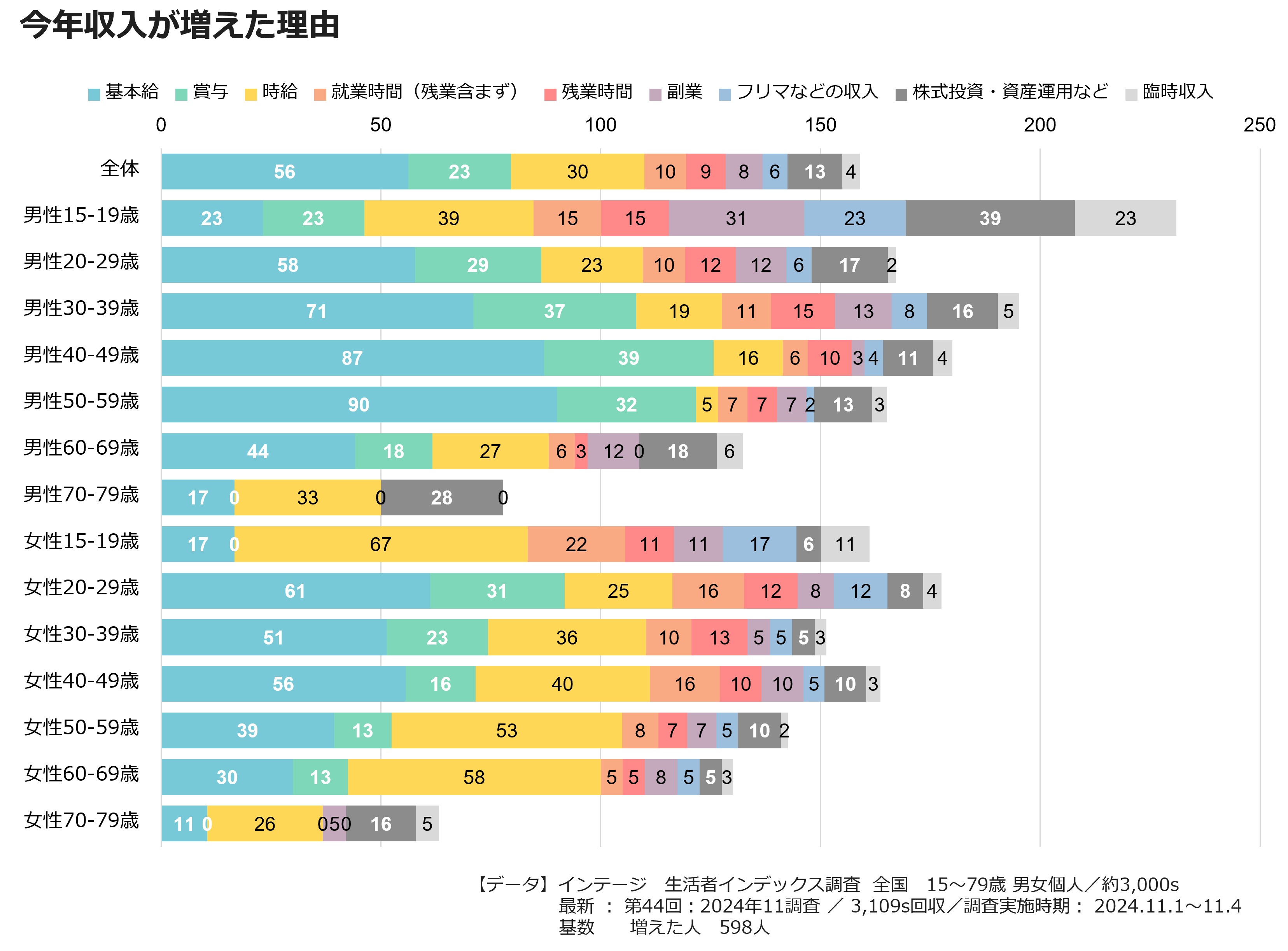 今年収入が増えた理由