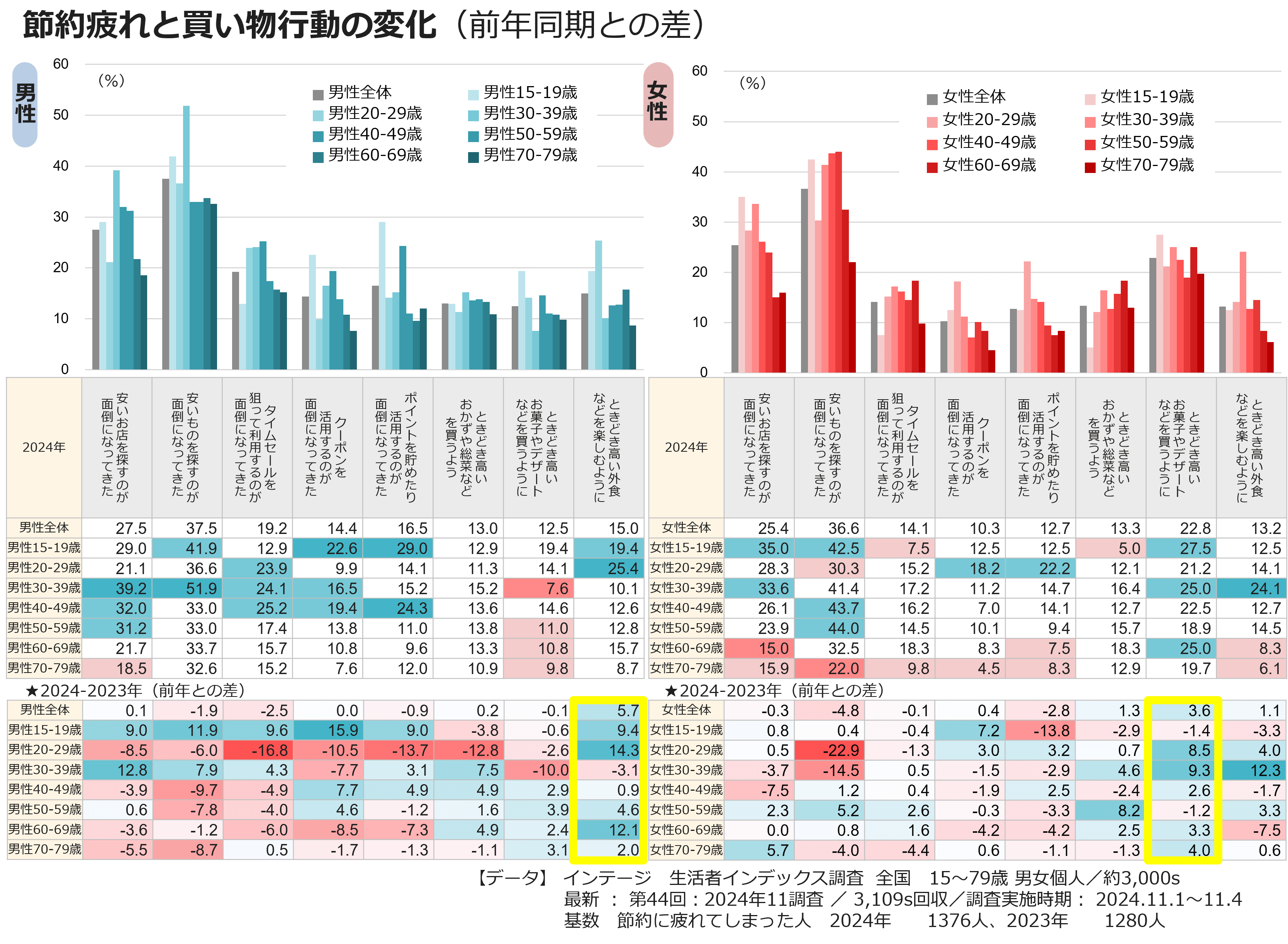 節約疲れと買い物行動の変化（前年同期との差）