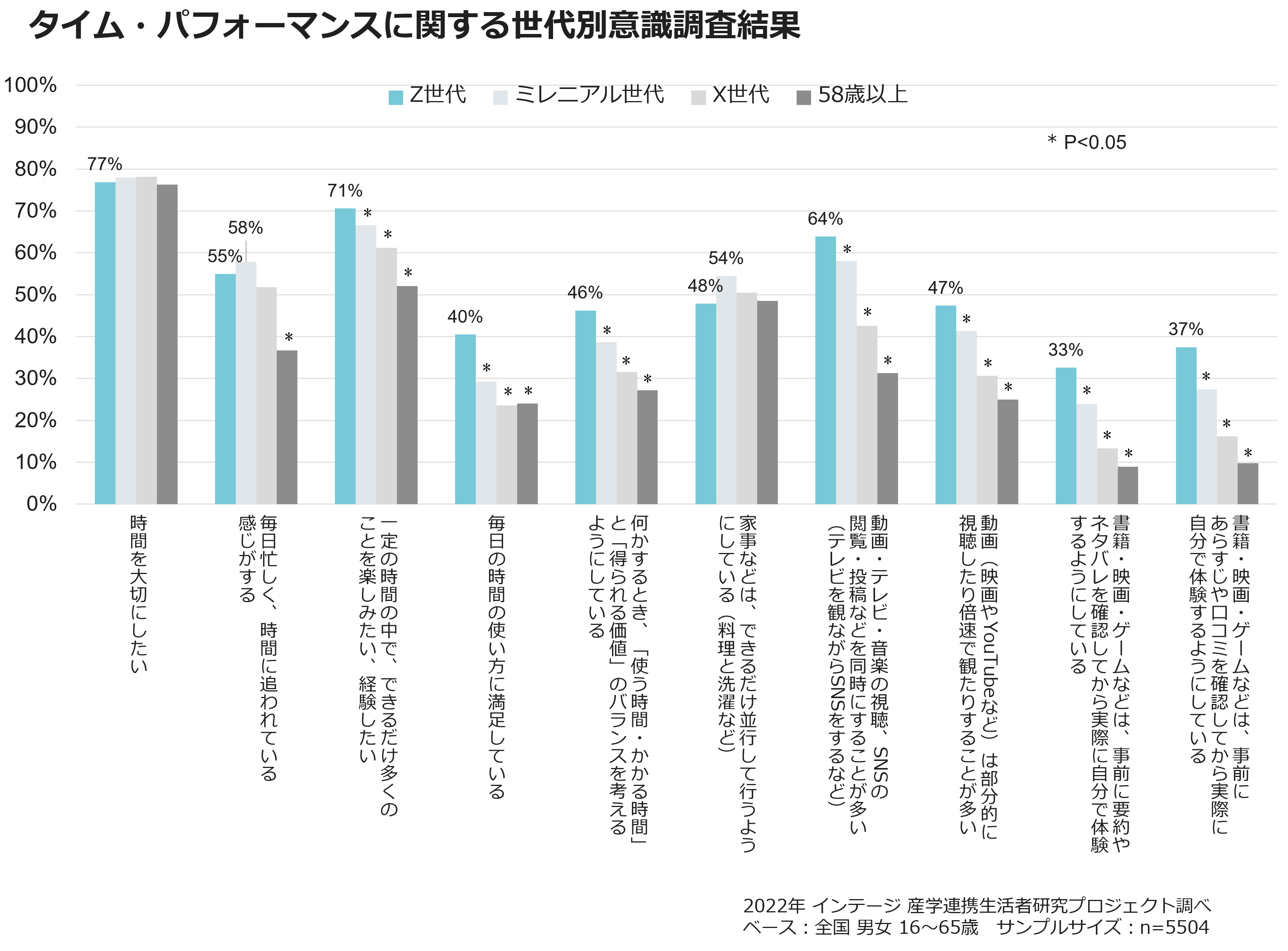 タイム・パフォーマンスに関する世代別意識調査結果