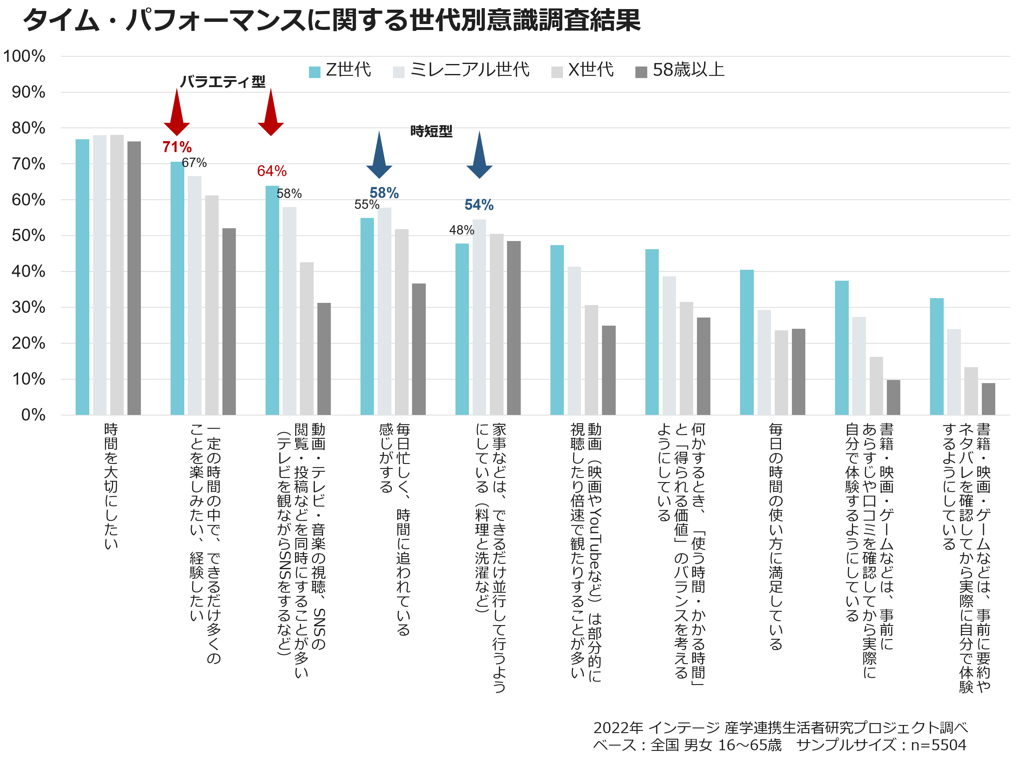 タイム・パフォーマンスに関する世代別意識調査の結果