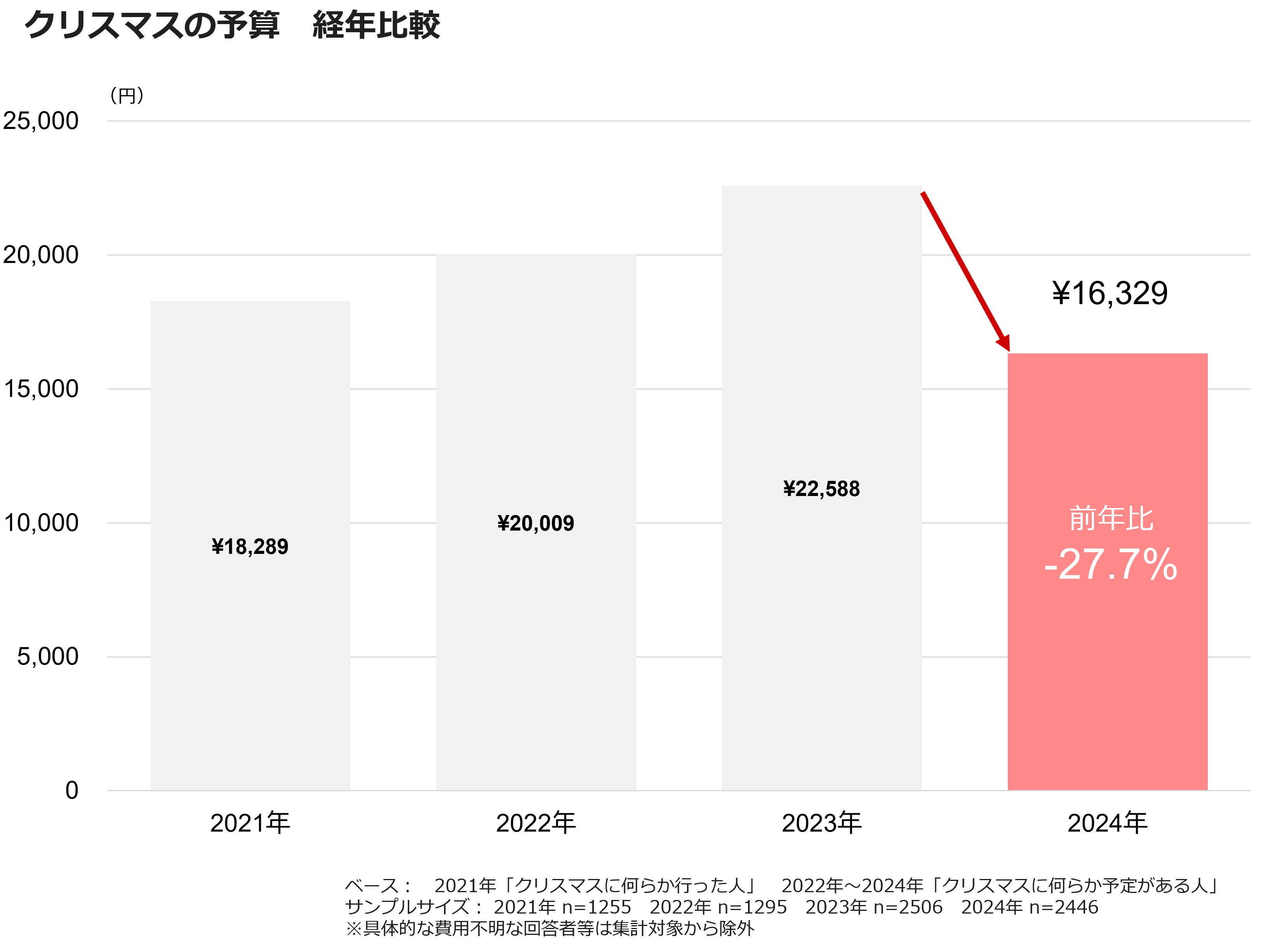 クリスマスの予算　経年比較