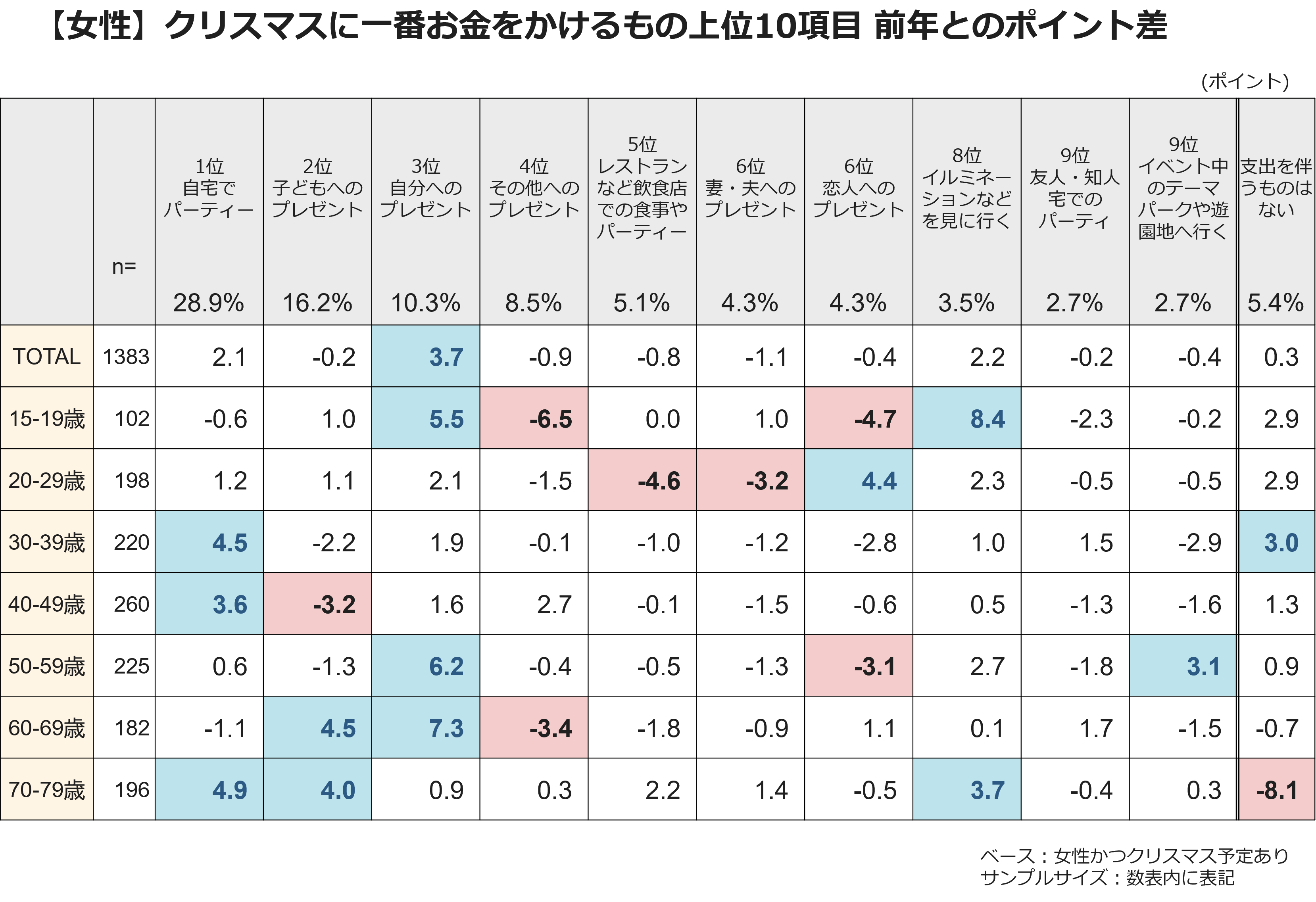 【女性】クリスマスに一番お金をかけるもの上位10項目  前年とのポイント差