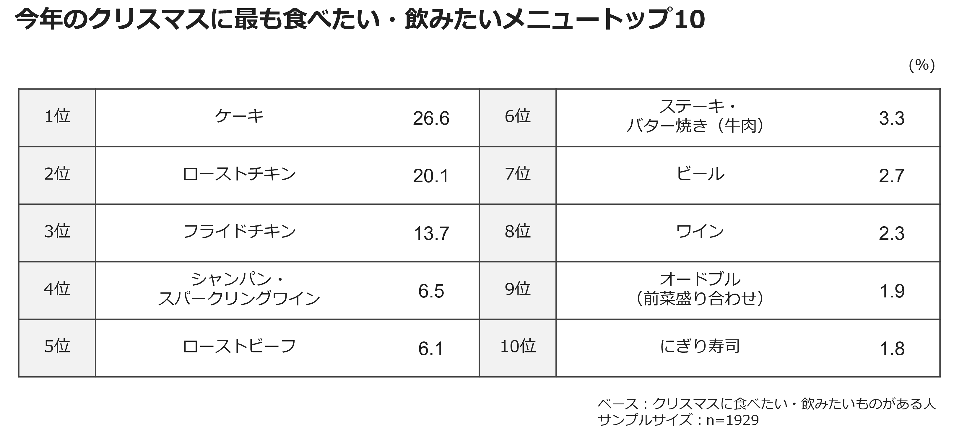 今年のクリスマスに最も食べたい・飲みたいメニュートップ10