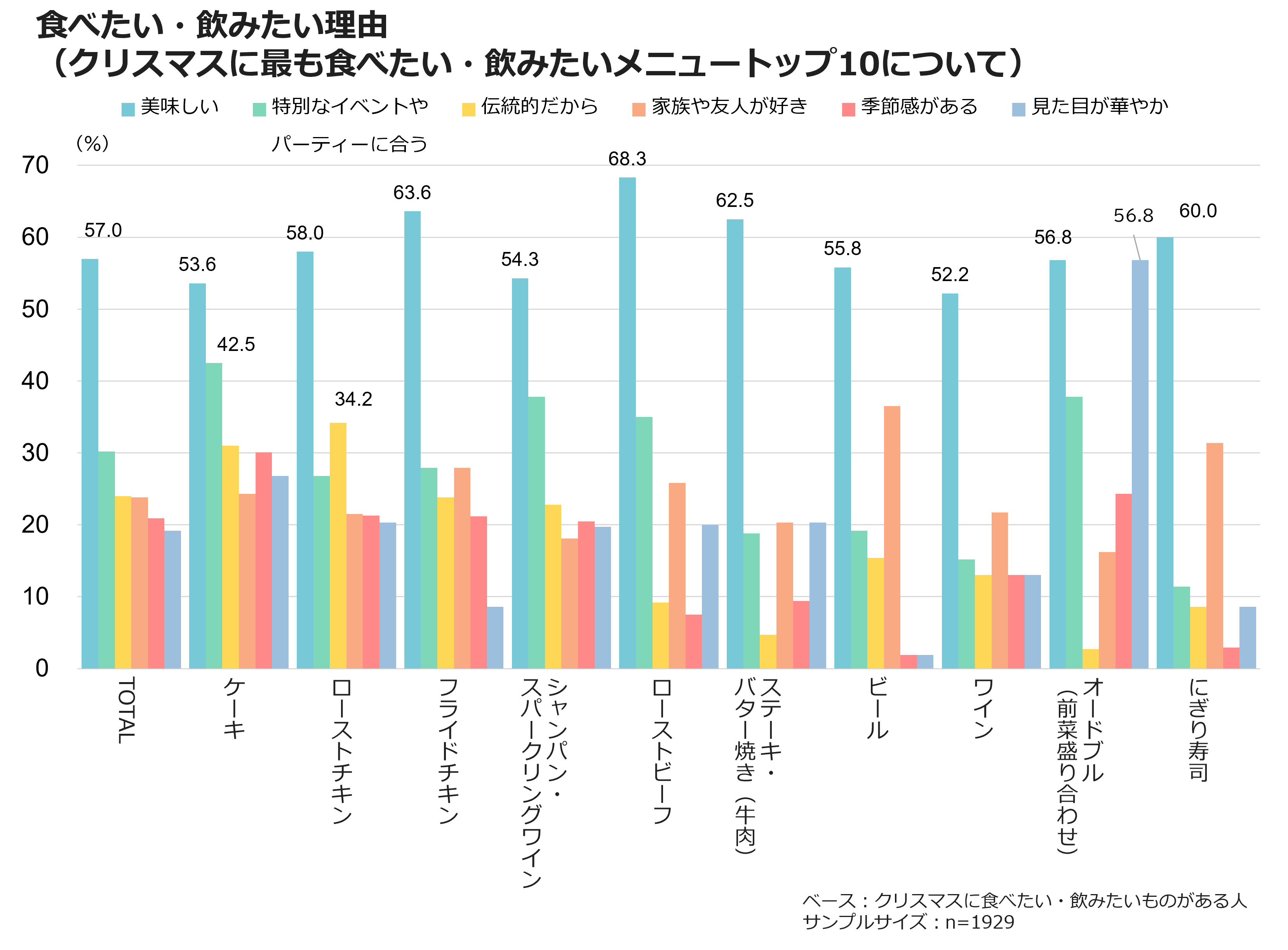 食べたい・飲みたい理由（クリスマスに最も食べたい・飲みたいメニュートップ10について）