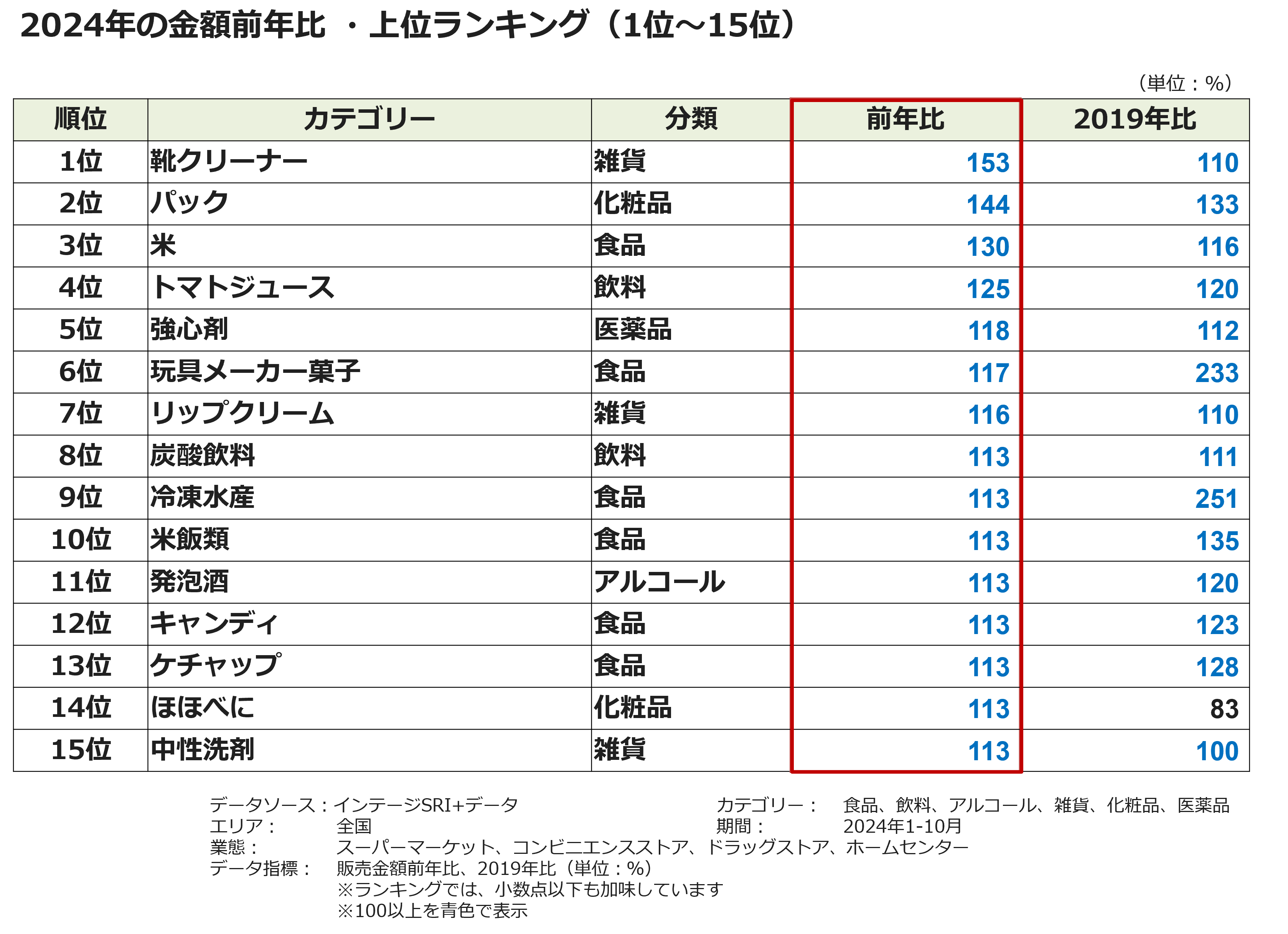 2024年の金額前年比・上位ランキング（1位～15位）