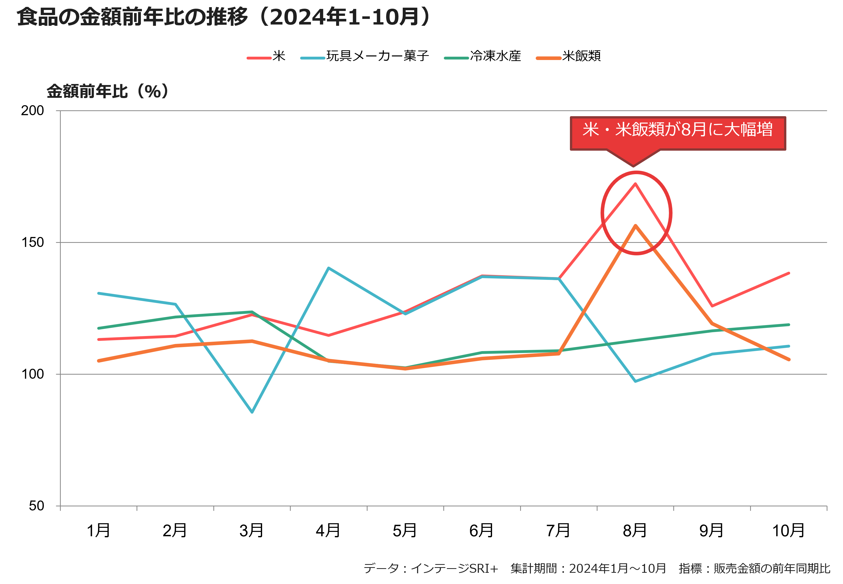 食品の金額前年比の推移（2024年1-10月）