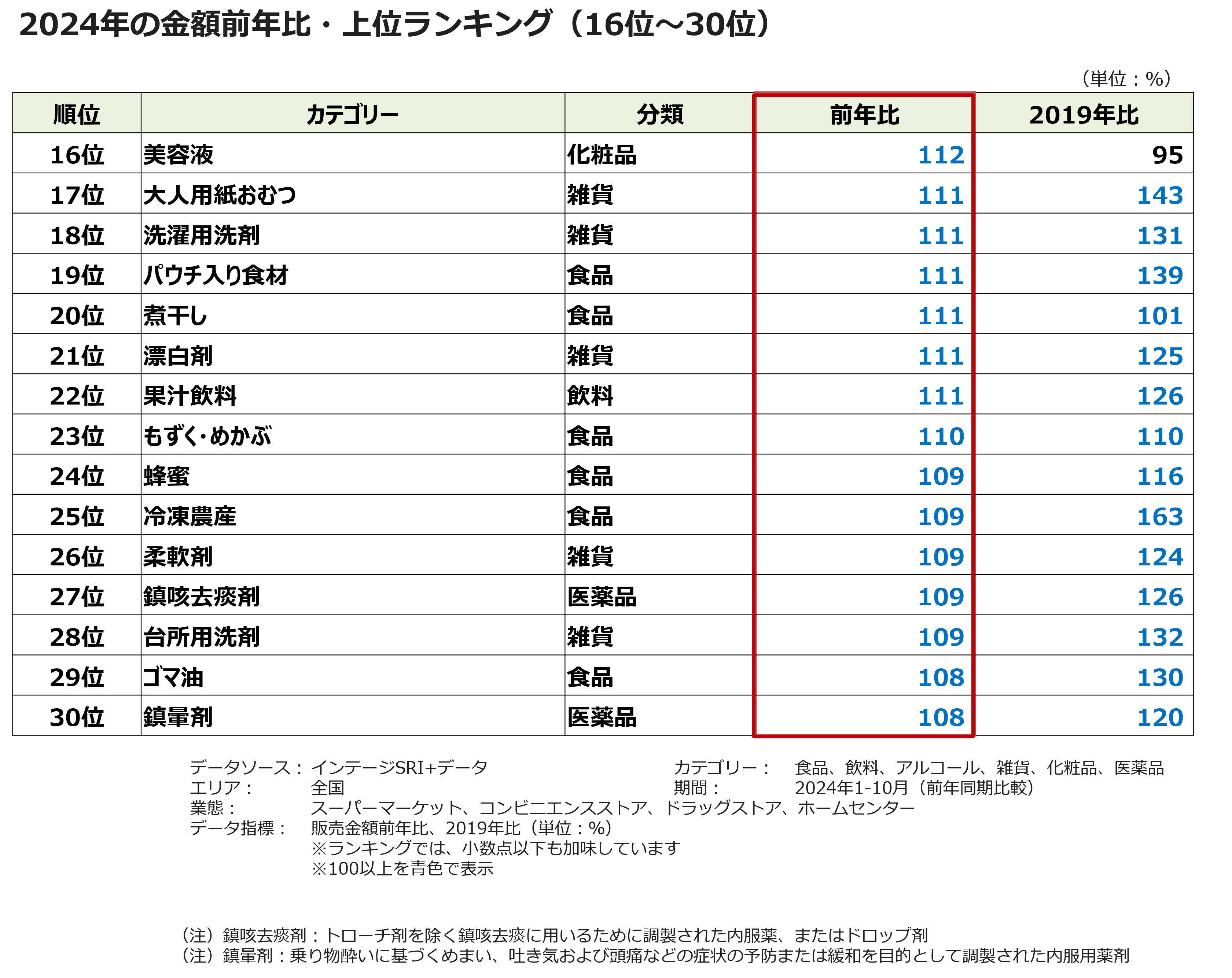 2024年の金額前年比・上位ランキング（16位～30位）