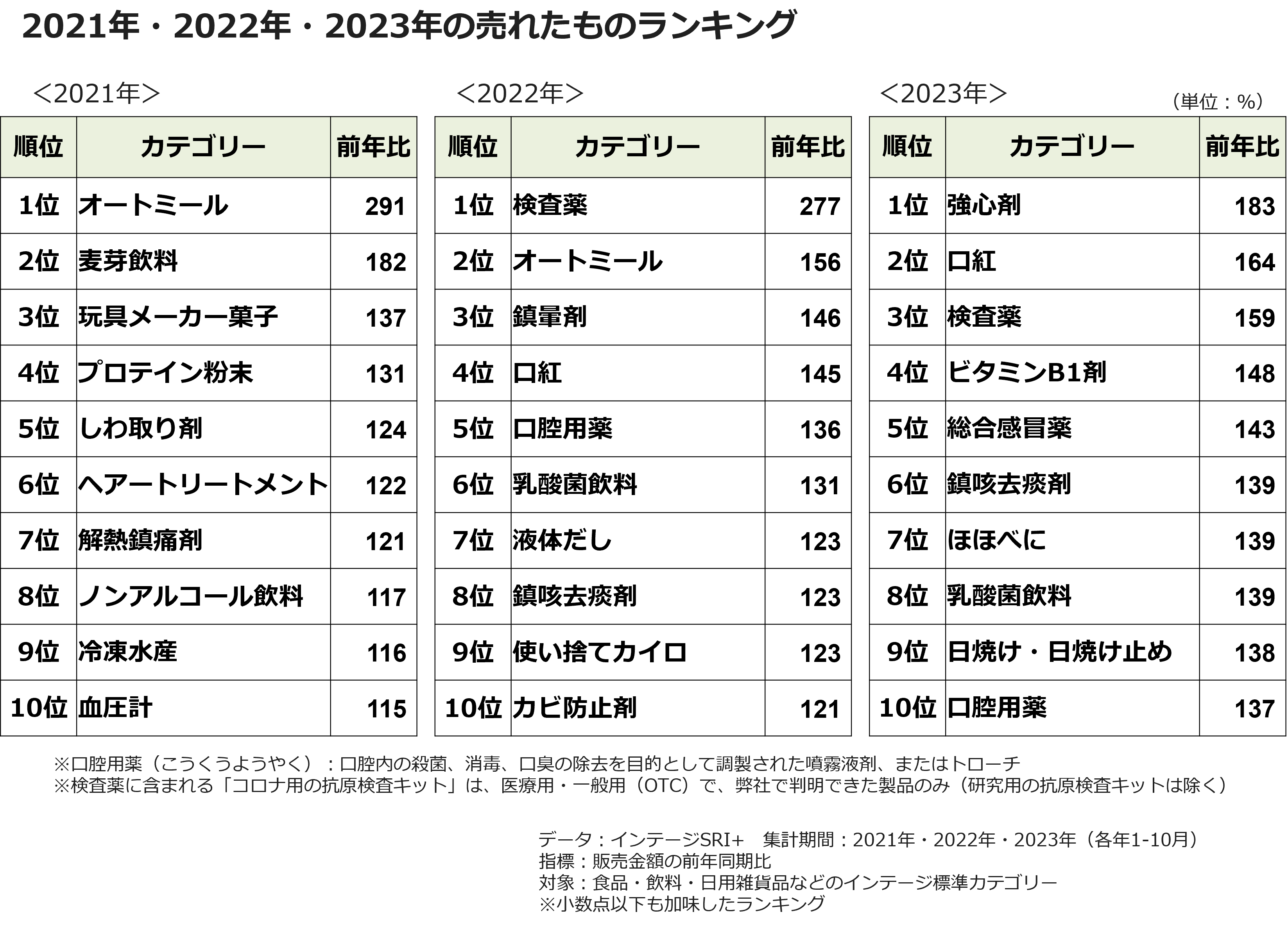 2021年・2022年・2023年の売れたものランキング