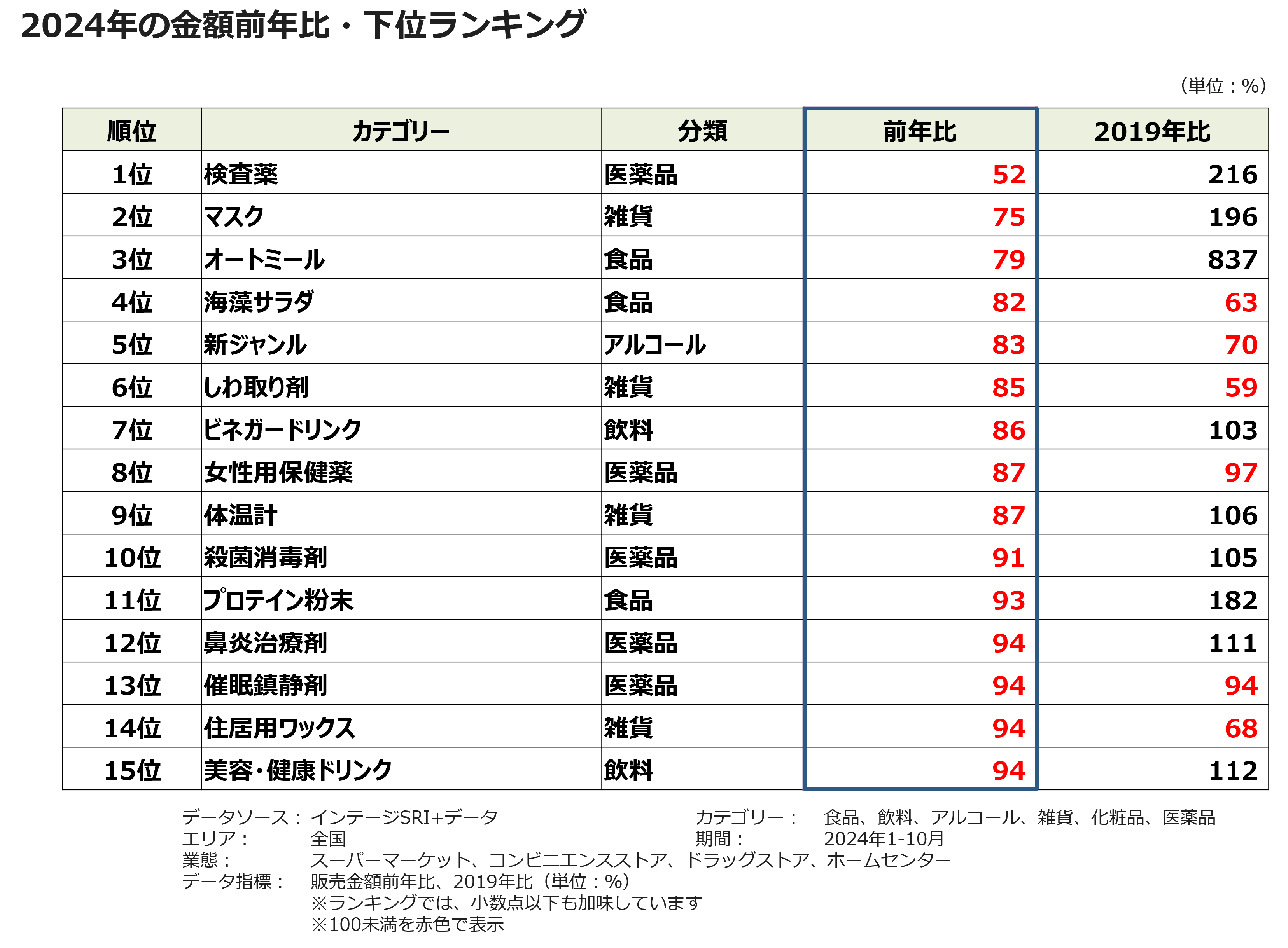 2024年の金額前年比・下位ランキング