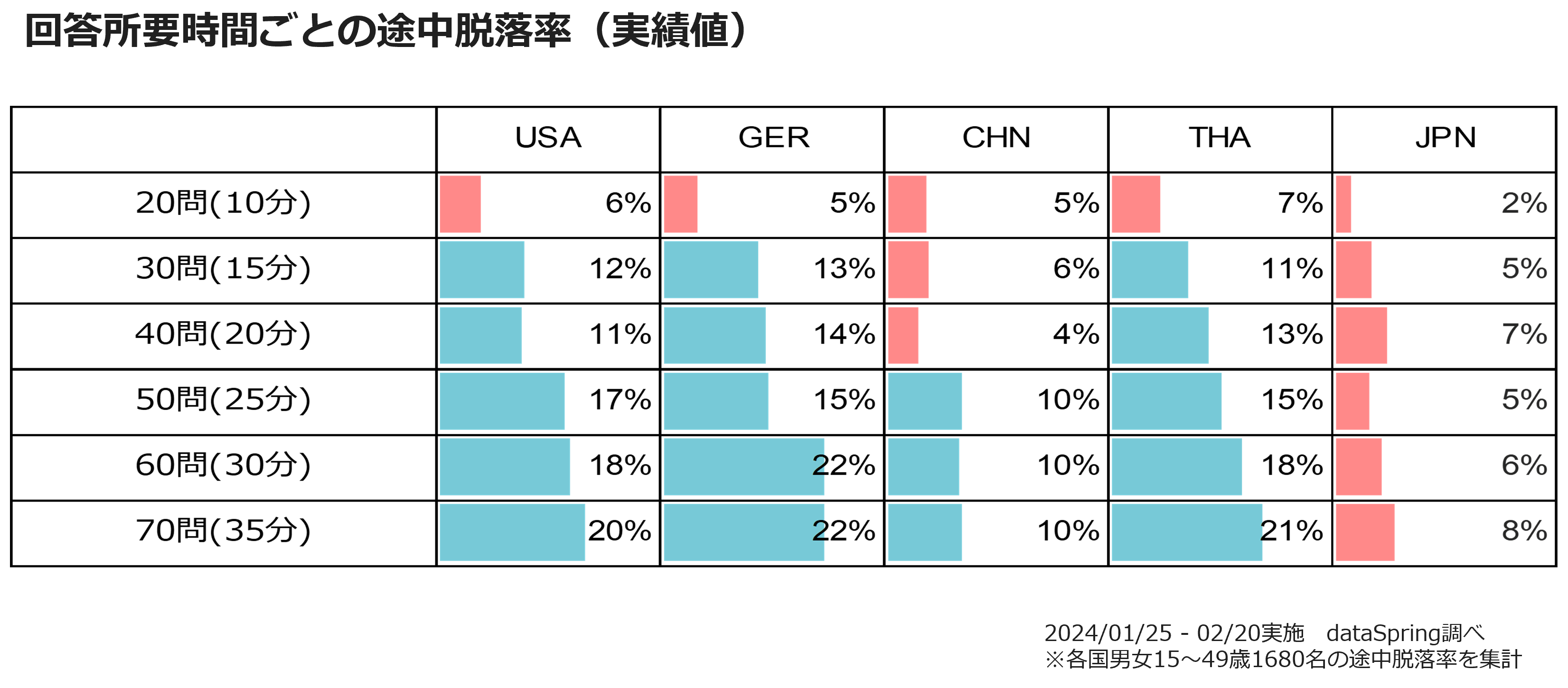 回答所要時間ごとの途中脱落率（実績値）