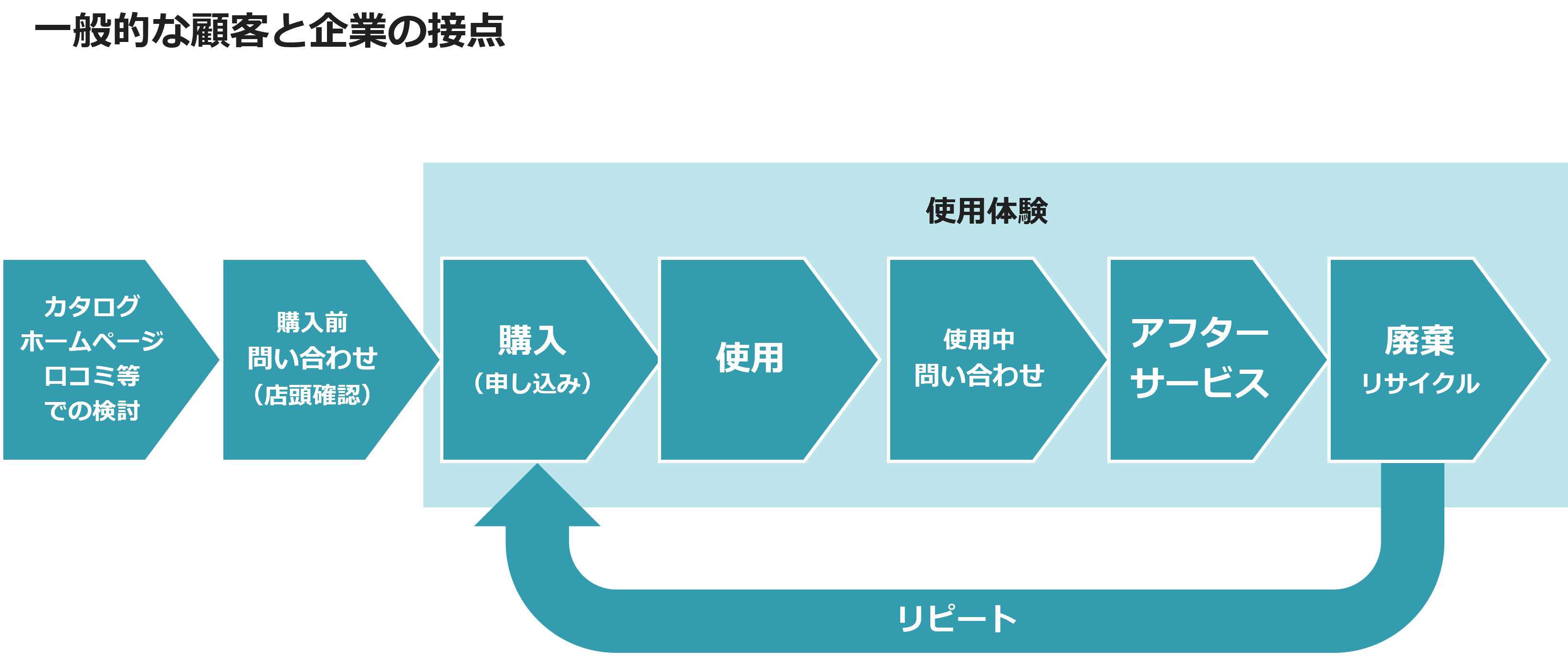 一般的な顧客と企業の接点