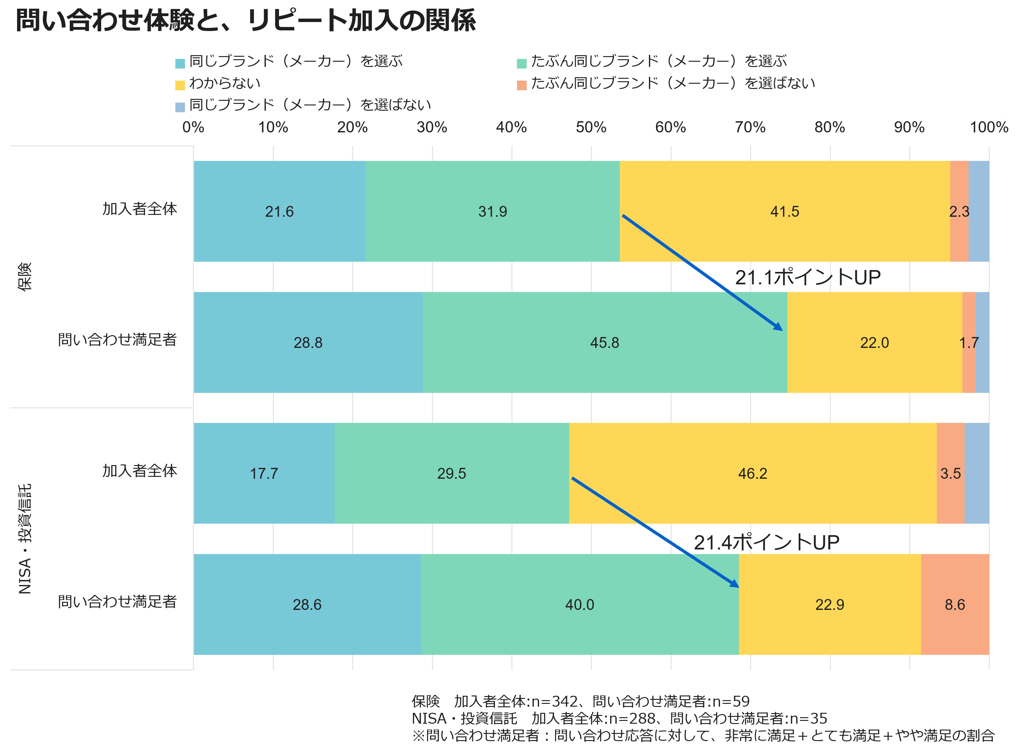 問い合わせ体験と、リピート加入の関係