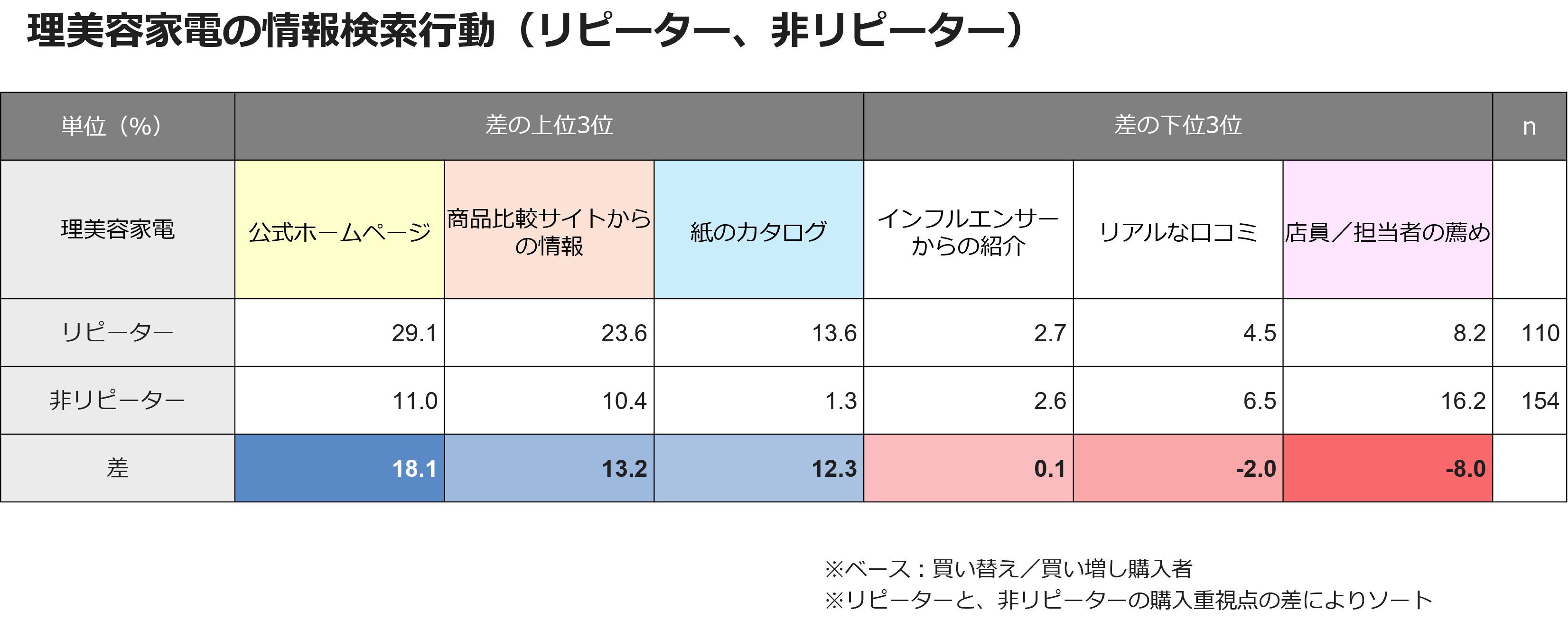 理美容家電の情報検索行動（リピーター、非リピーター）