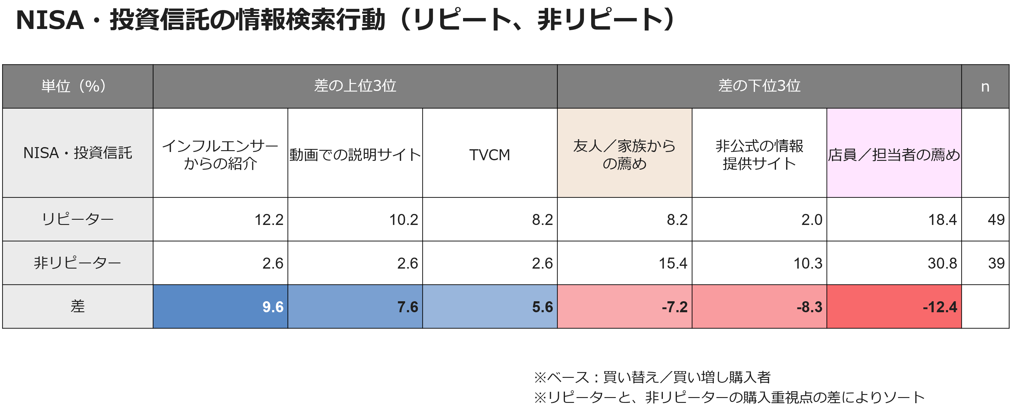 NISA・投資信託の情報検索行動（リピート、非リピート）