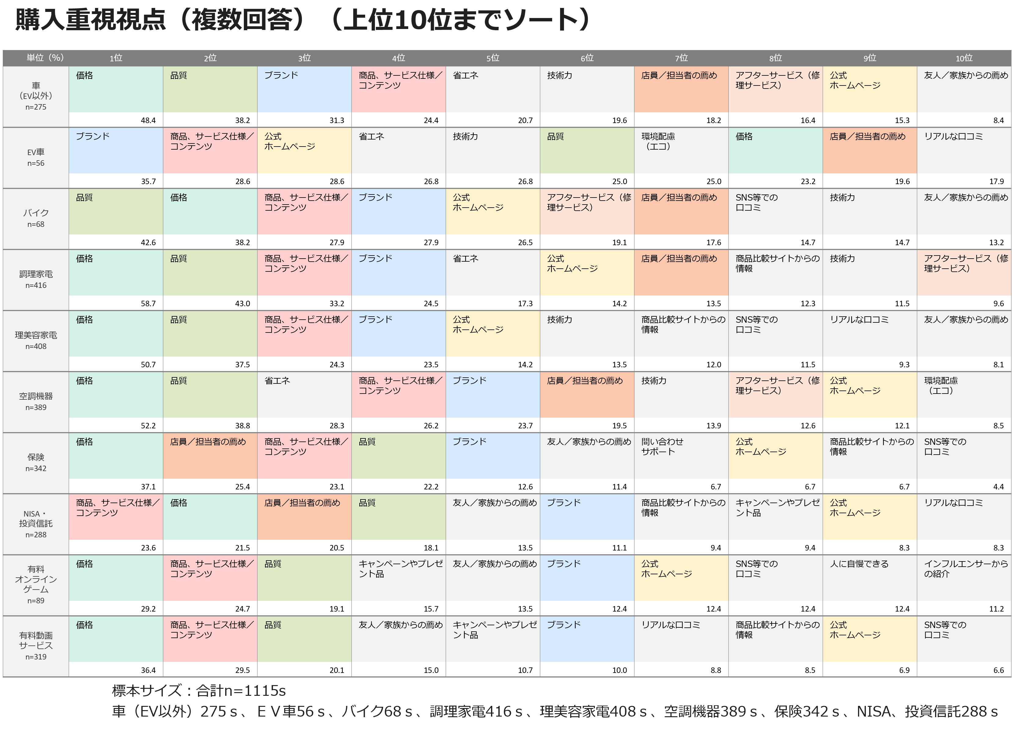 購入重視視点（複数回答）（上位10位までソート）