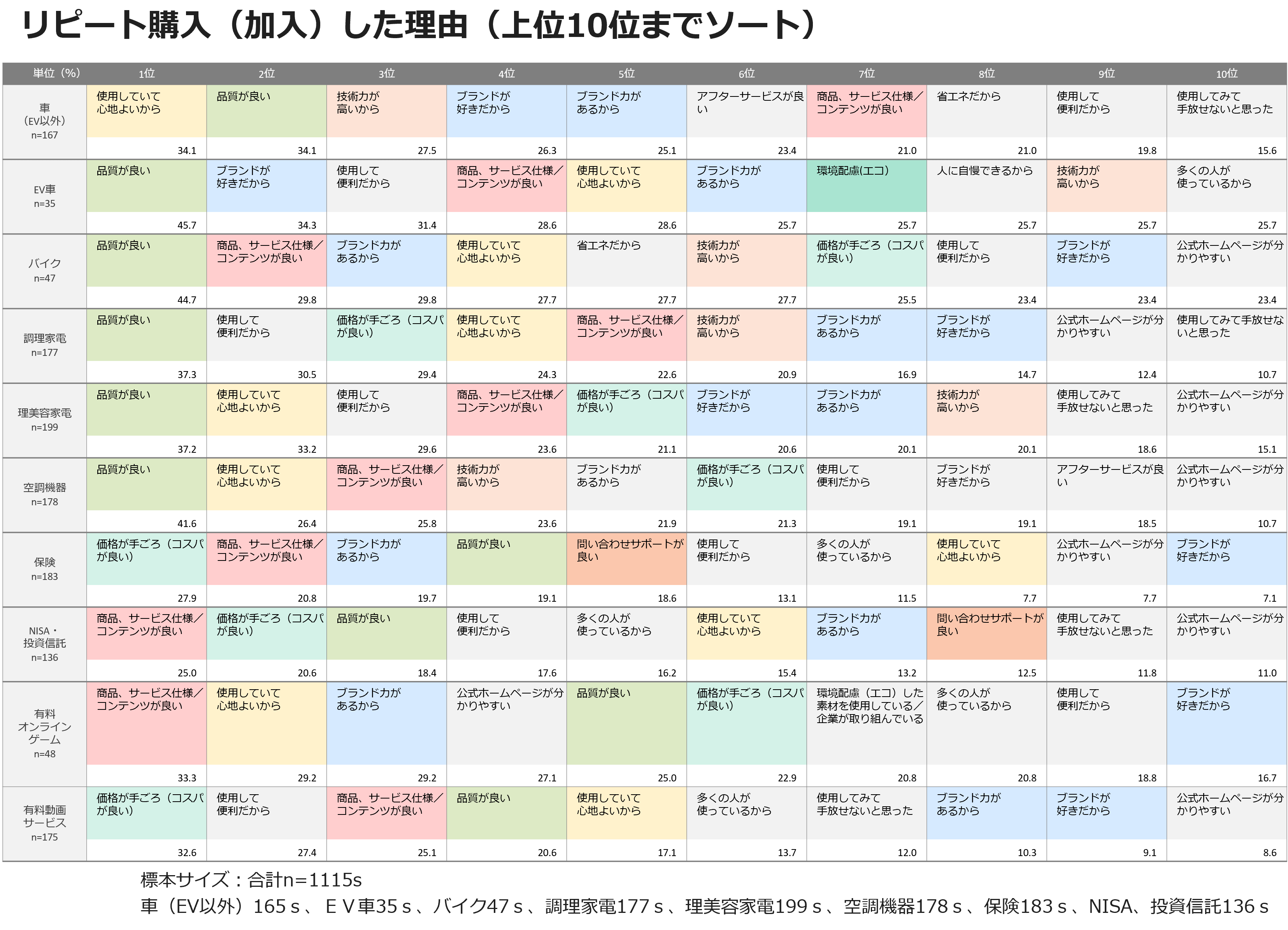 リピート購入（加入）した理由（上位10位までソート）