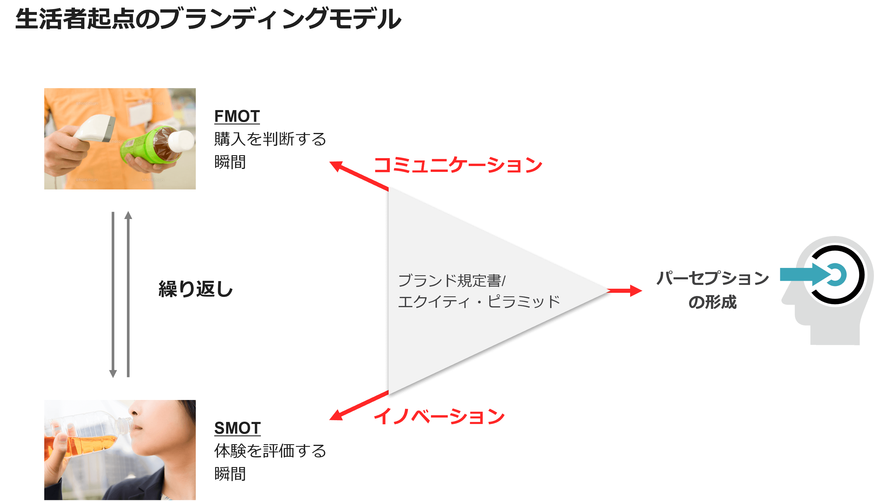 生活者起点のブランディングモデル