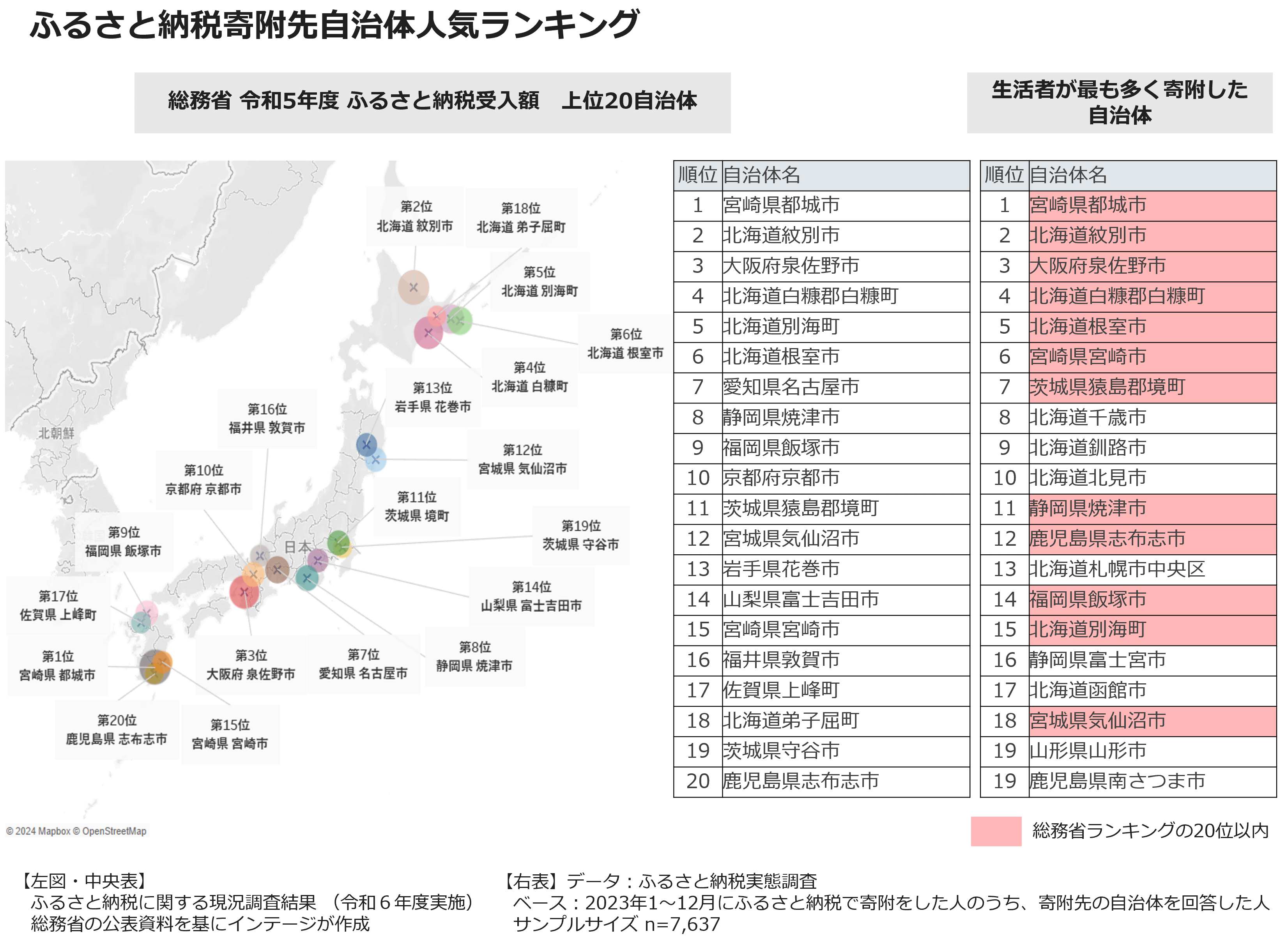 ふるさと納税寄付先自治体人気ランキング