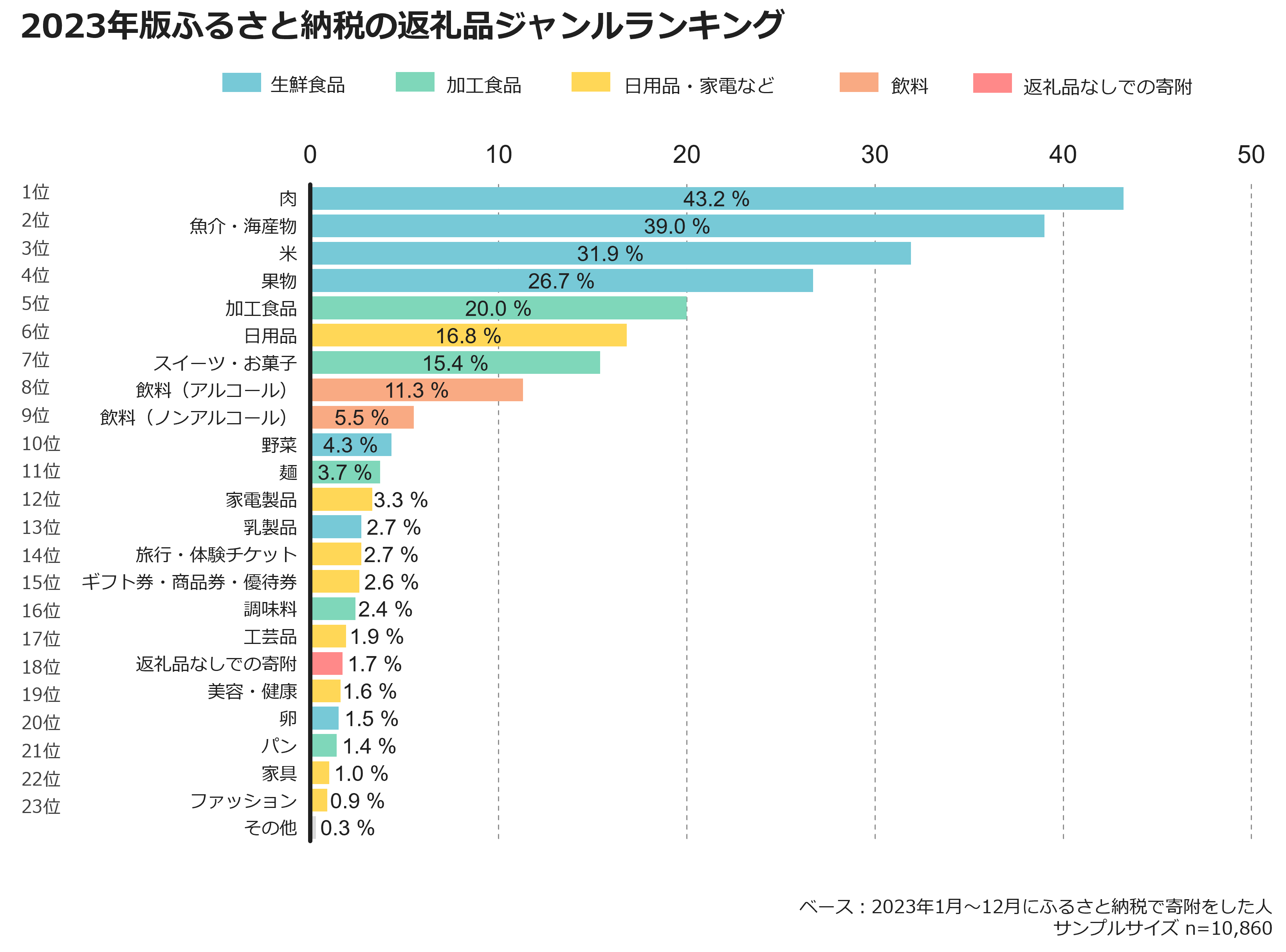 2023年版ふるさと納税の返礼品ジャンルランキング