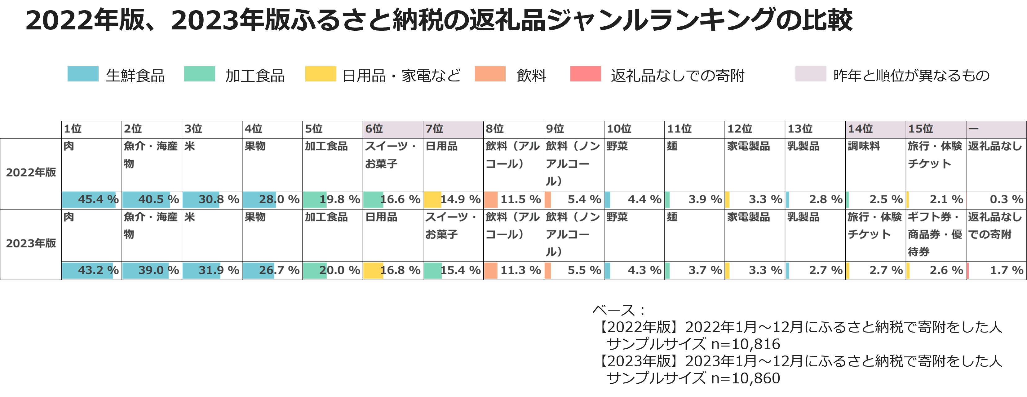 2022年版、2023年版ふるさと納税の返礼品ジャンルランキングの比較