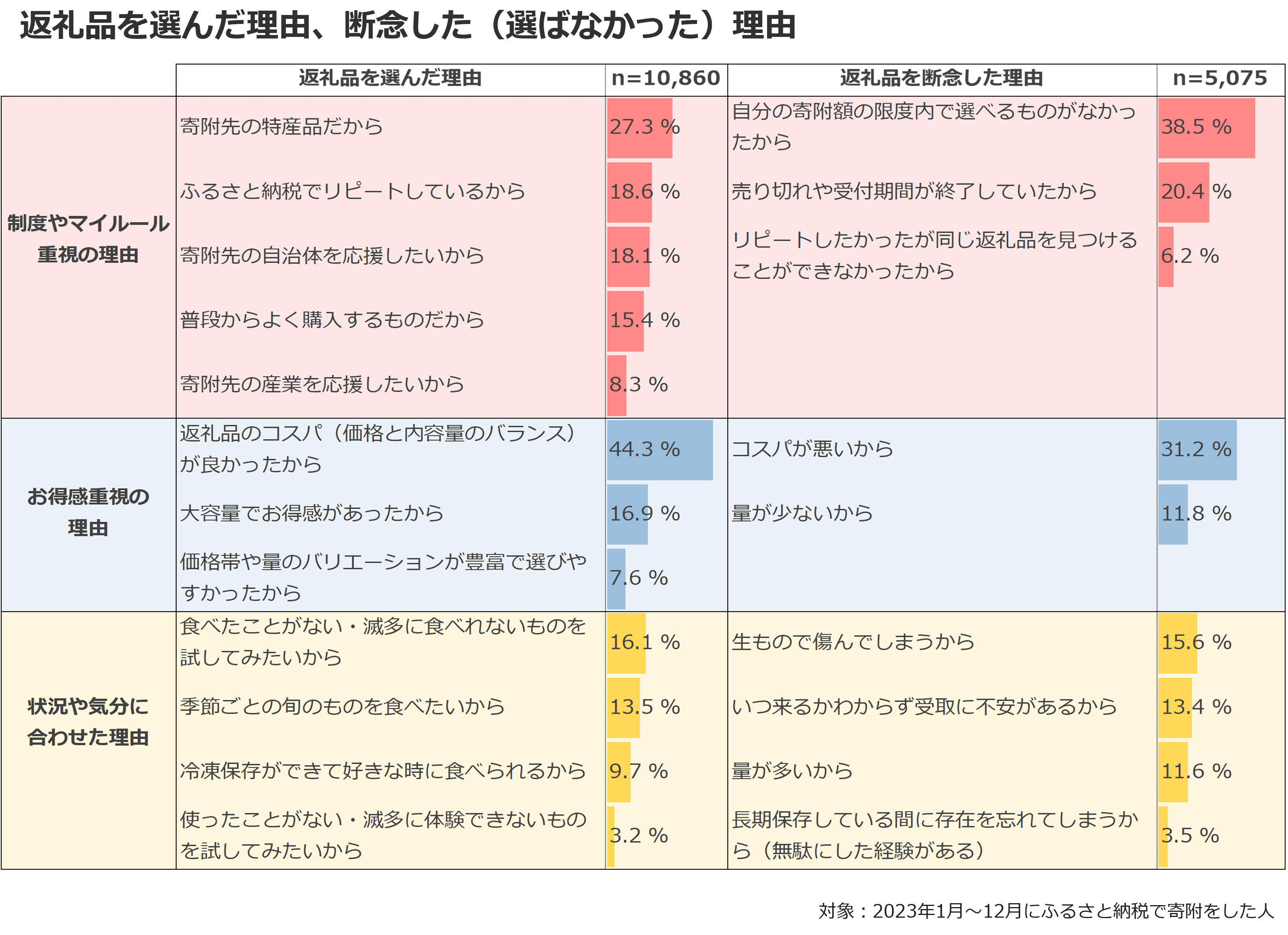 返礼品を選んだ理由、断念した（選ばなかった）理由