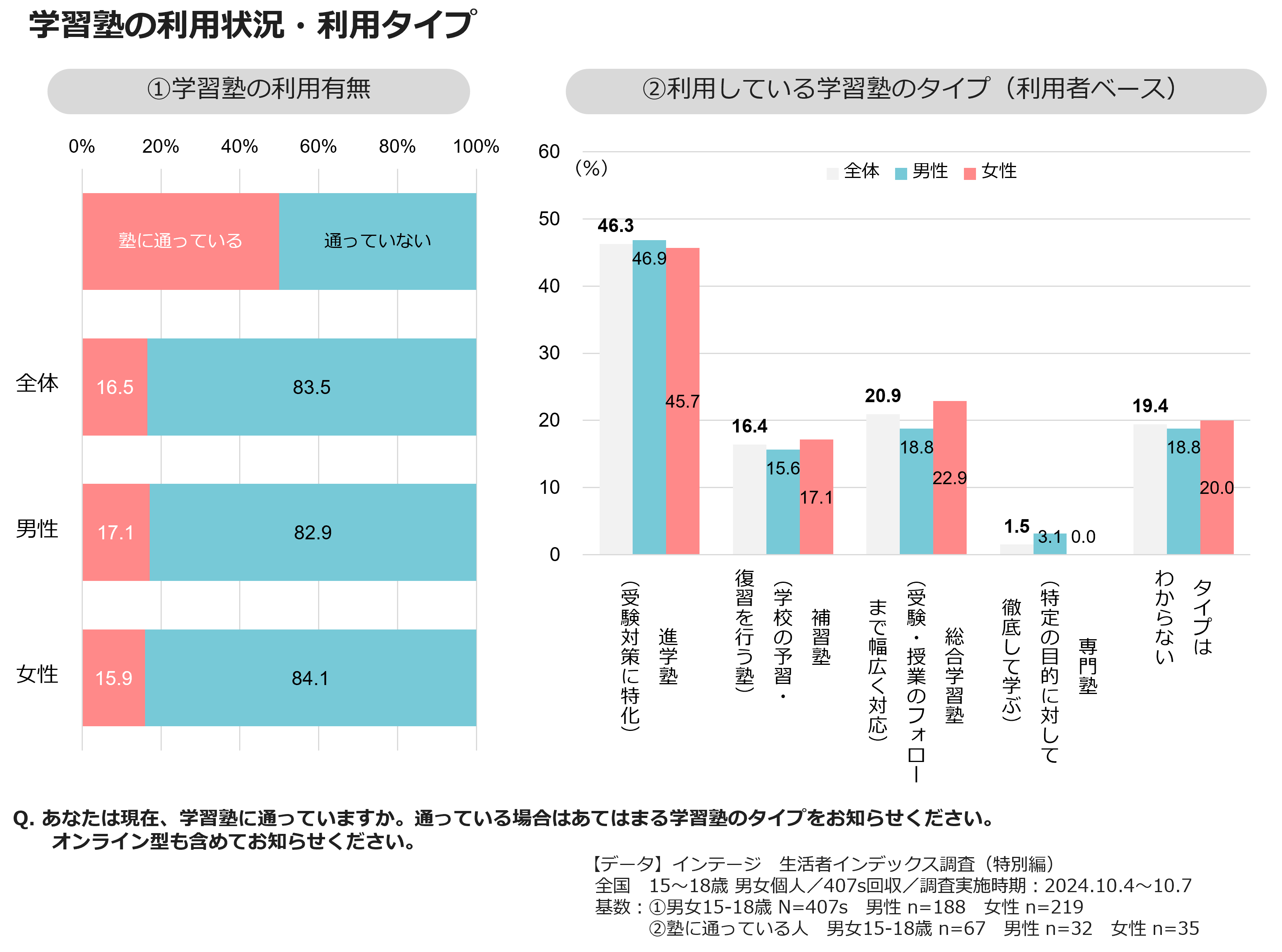 学習塾の利用状況・利用タイプ