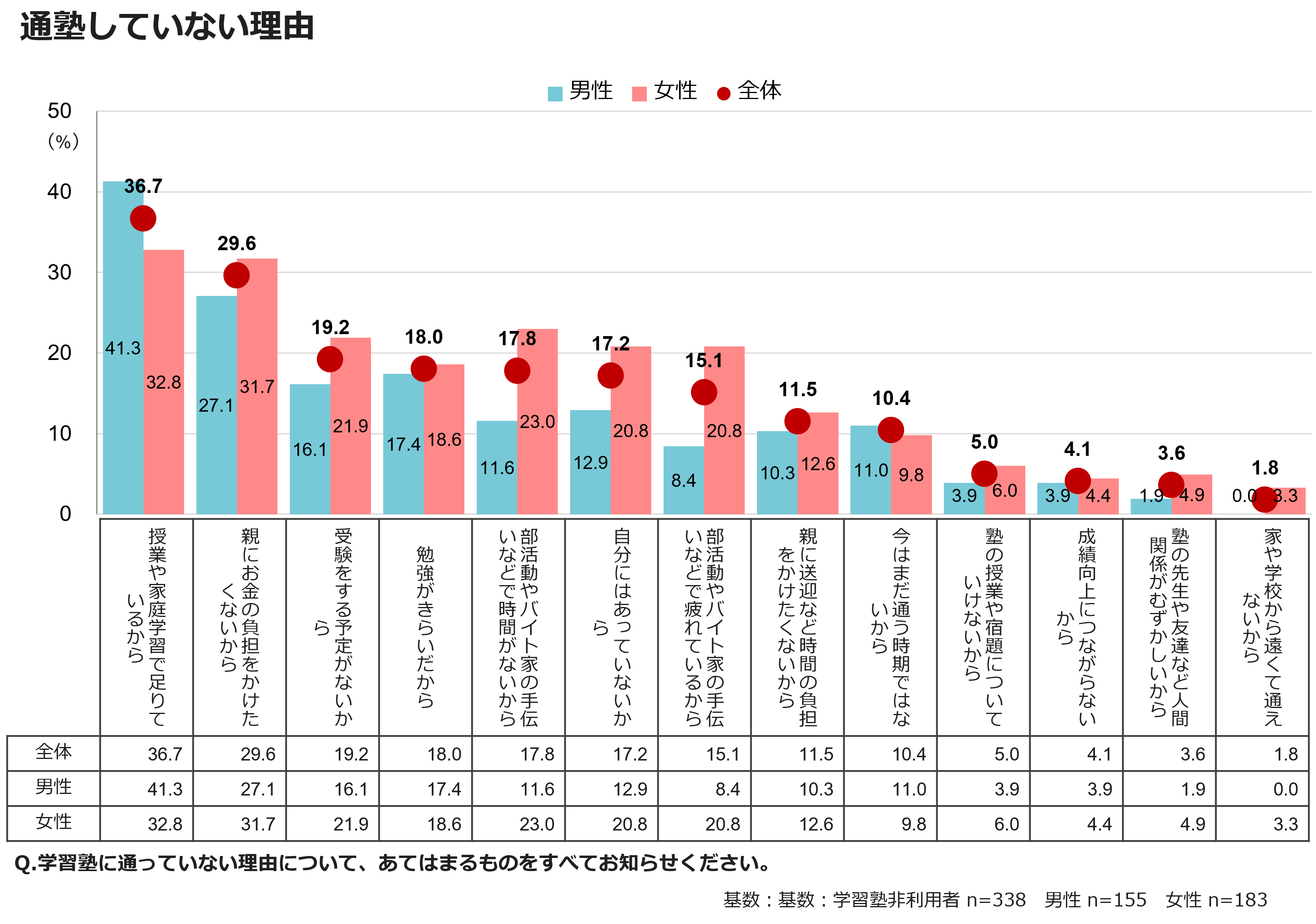 通塾していない理由