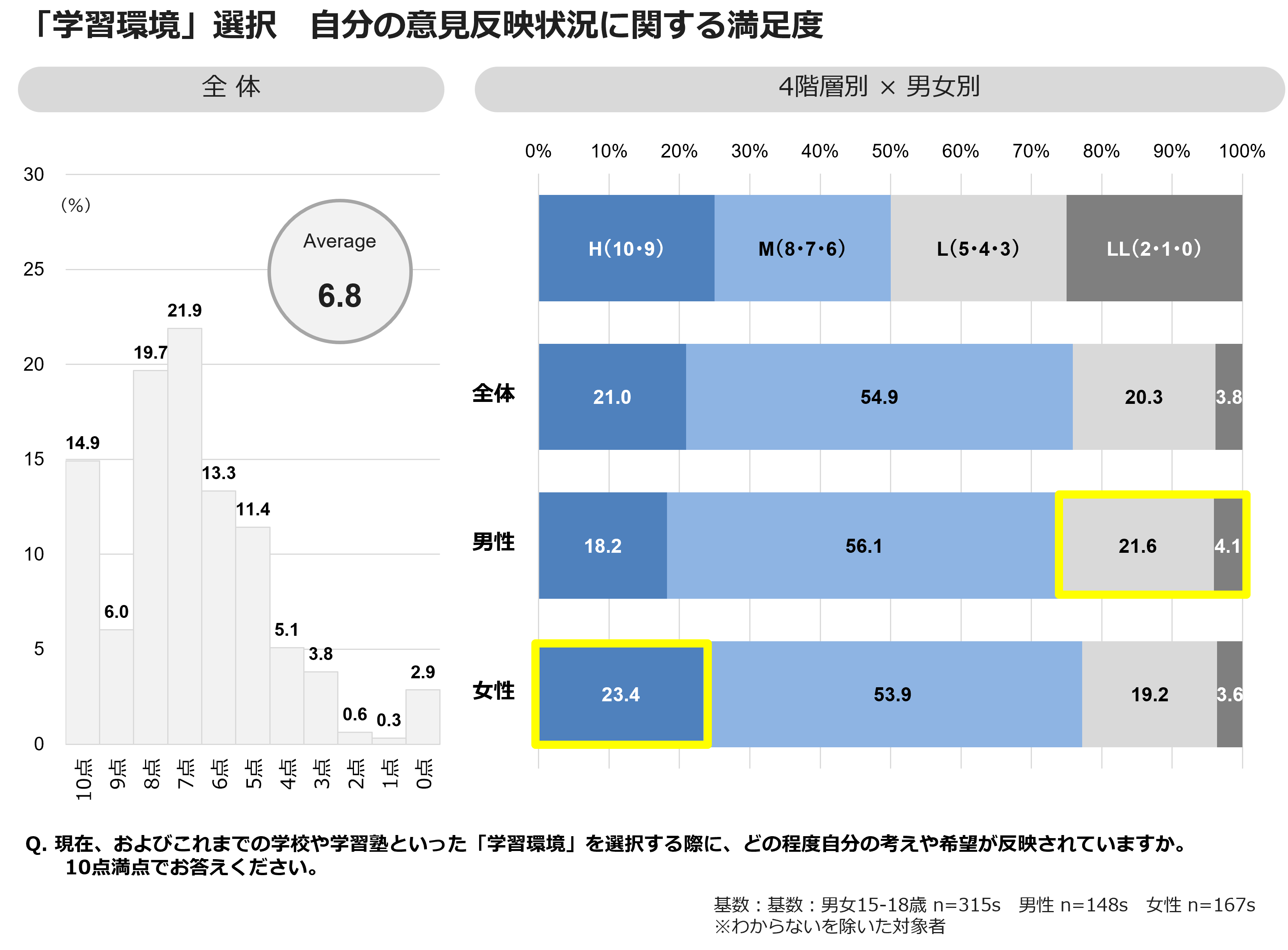 「学習環境」選択　自分の意見反映状況に関する満足度