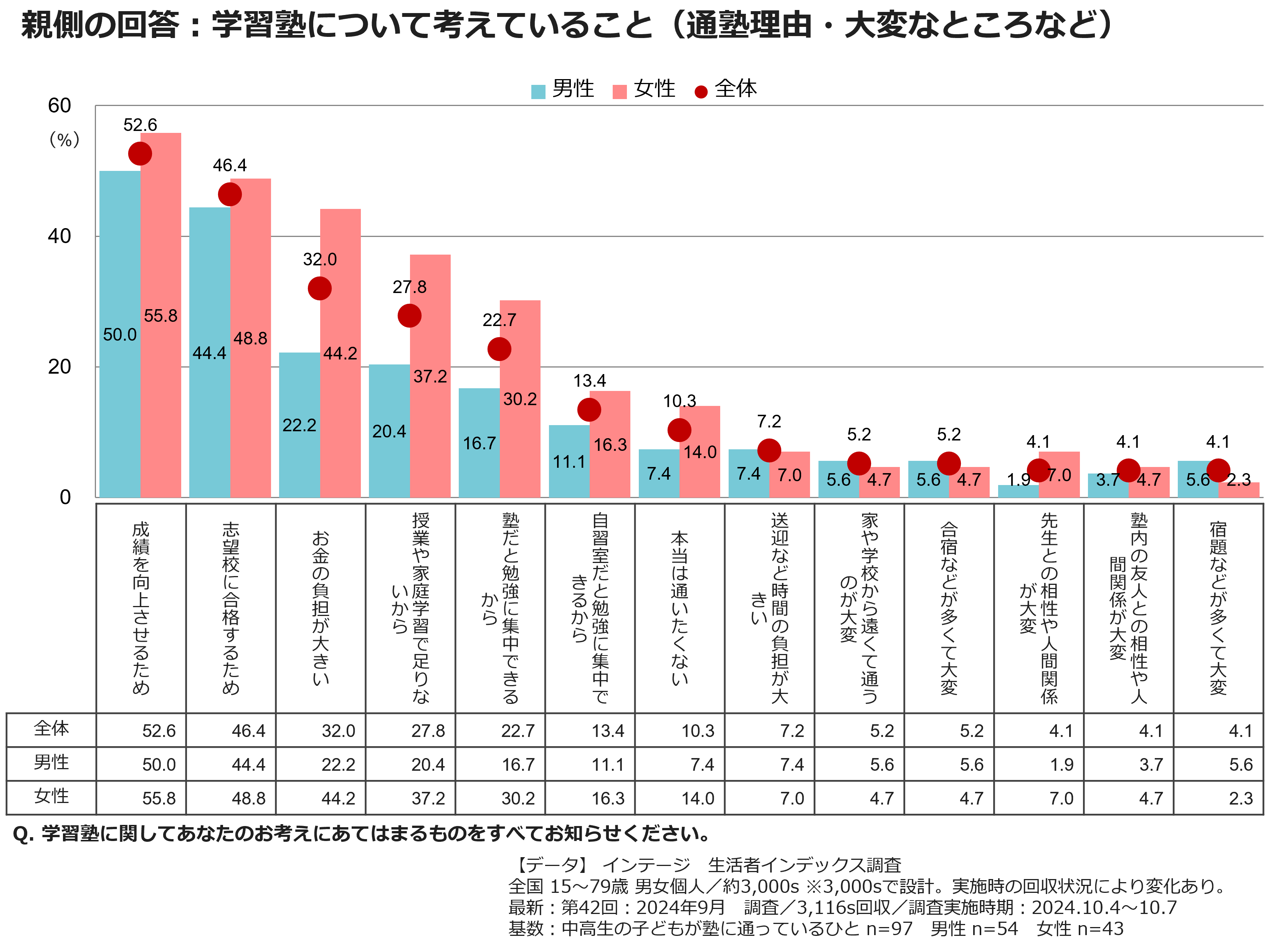 親側の回答：学習塾について考えていること（通塾理由・大変なところなど）