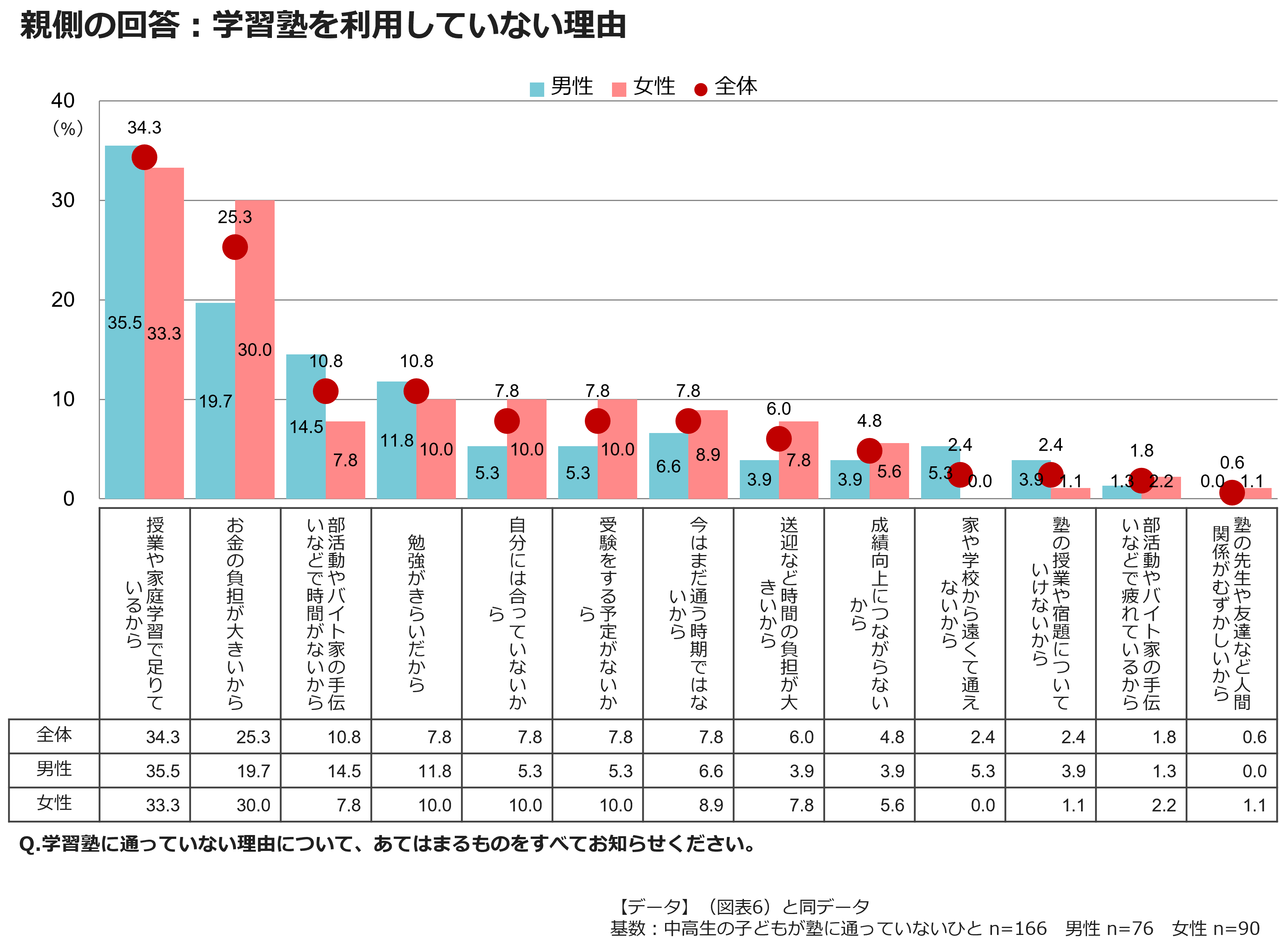 親側の回答：学習塾を利用していない理由