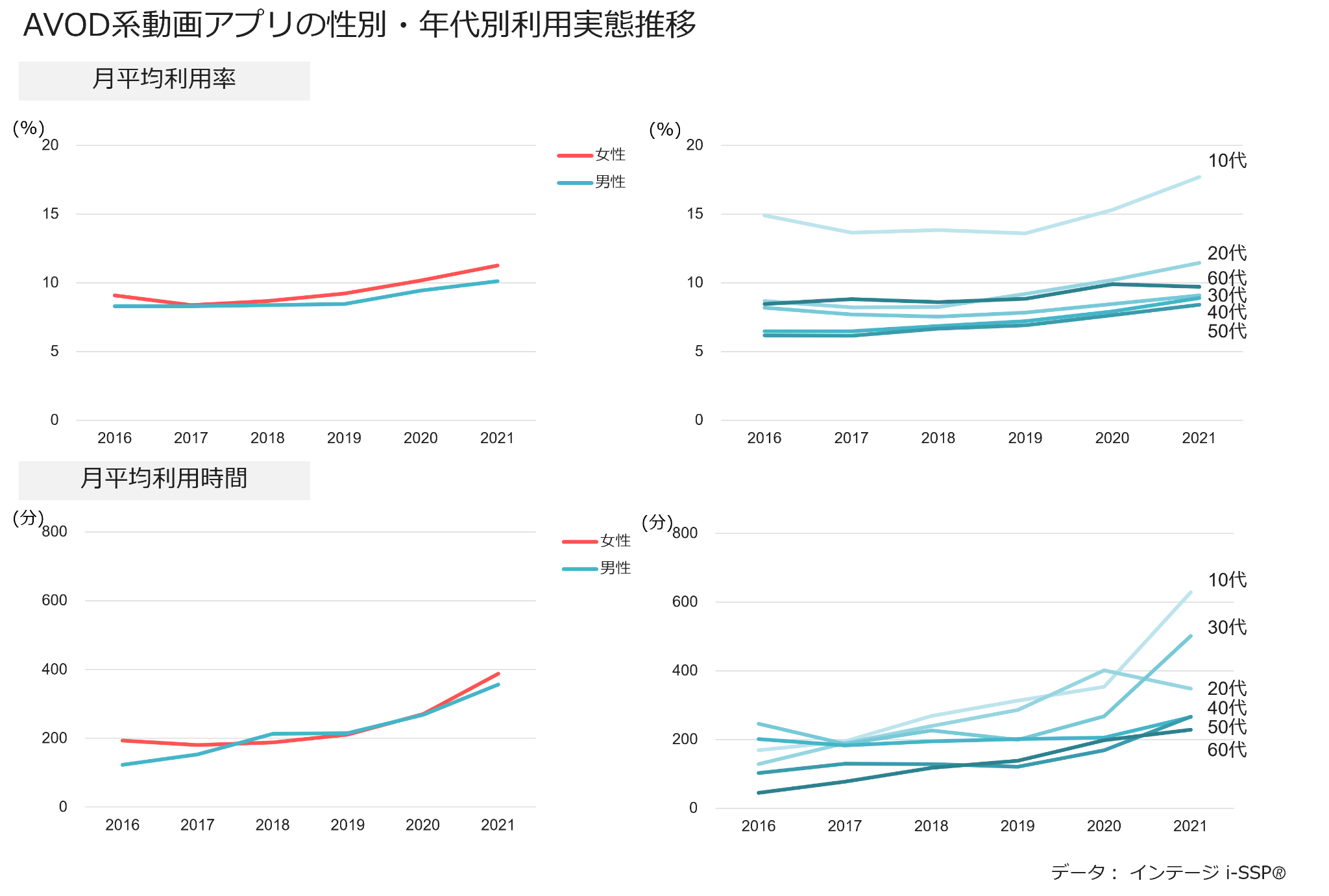 AVOD系動画アプリの性別・年代別利用実態推移