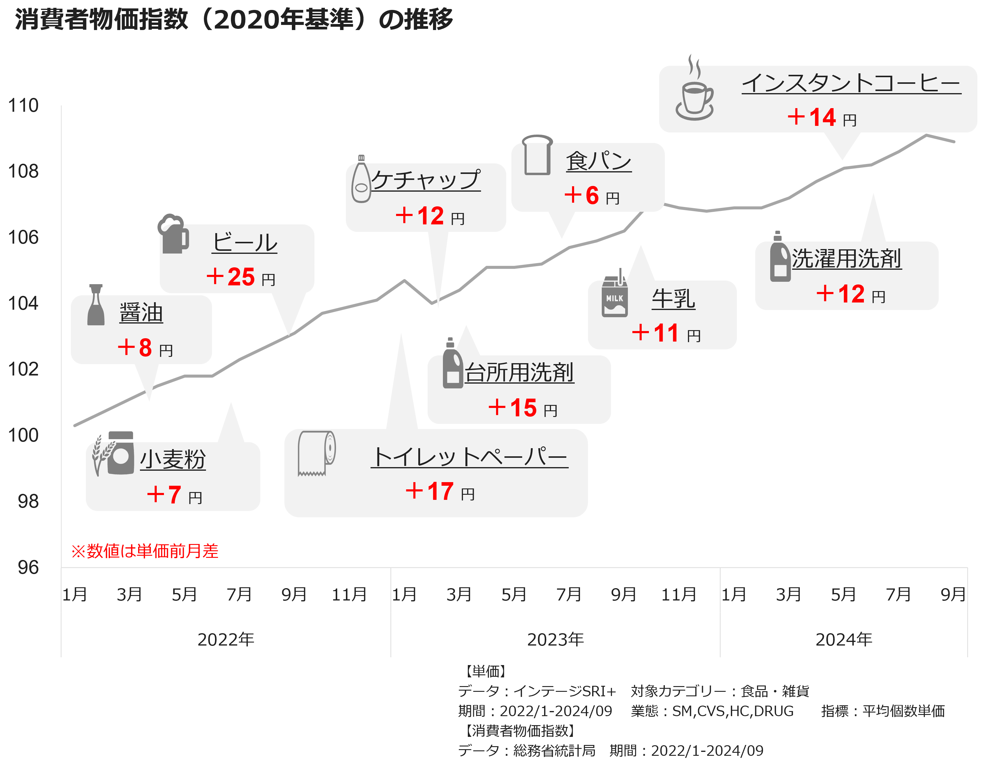 消費者物価指数（2020年基準）の推移