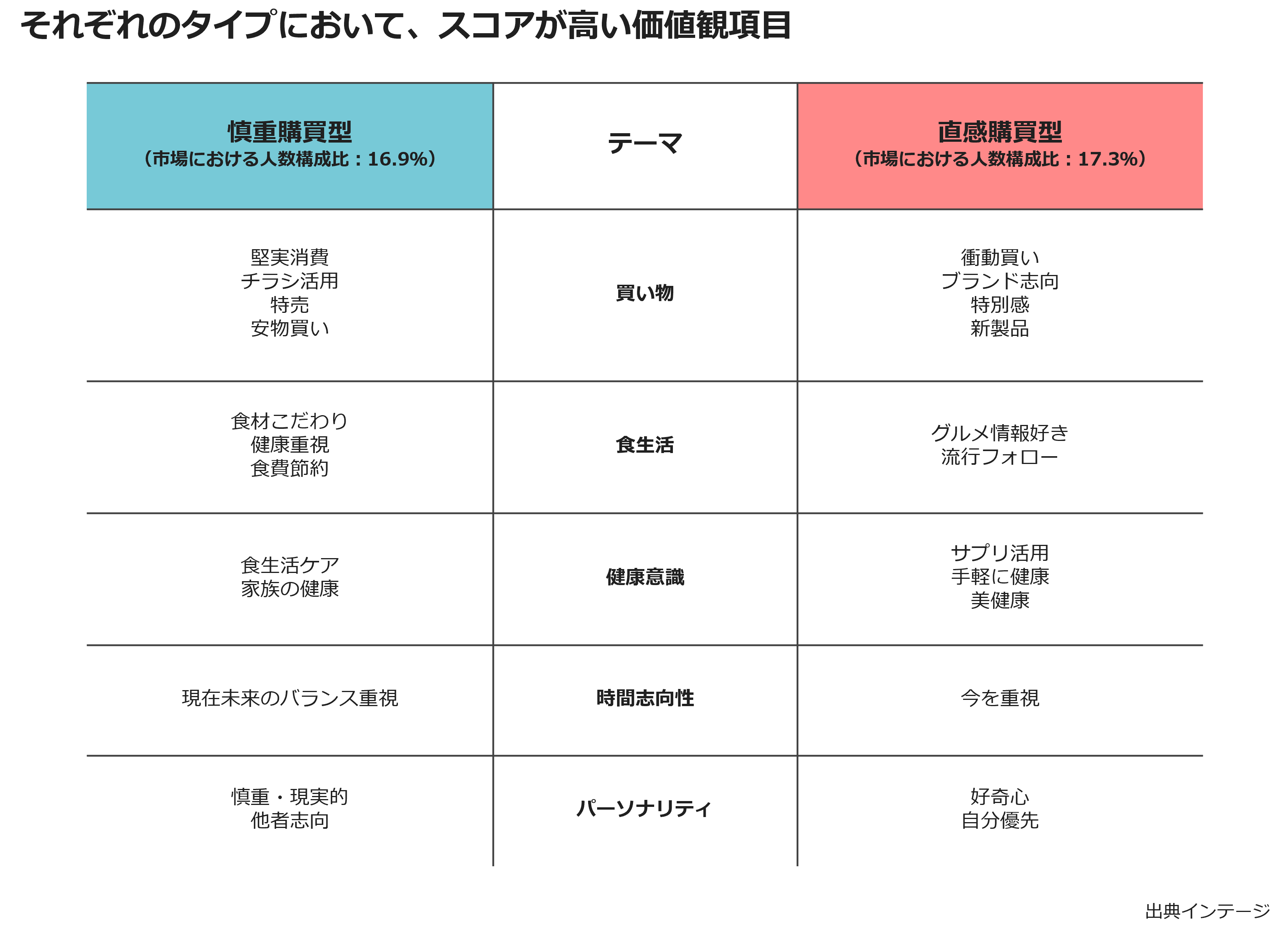 それぞれのタイプにおいて、スコアが高い価値観項目