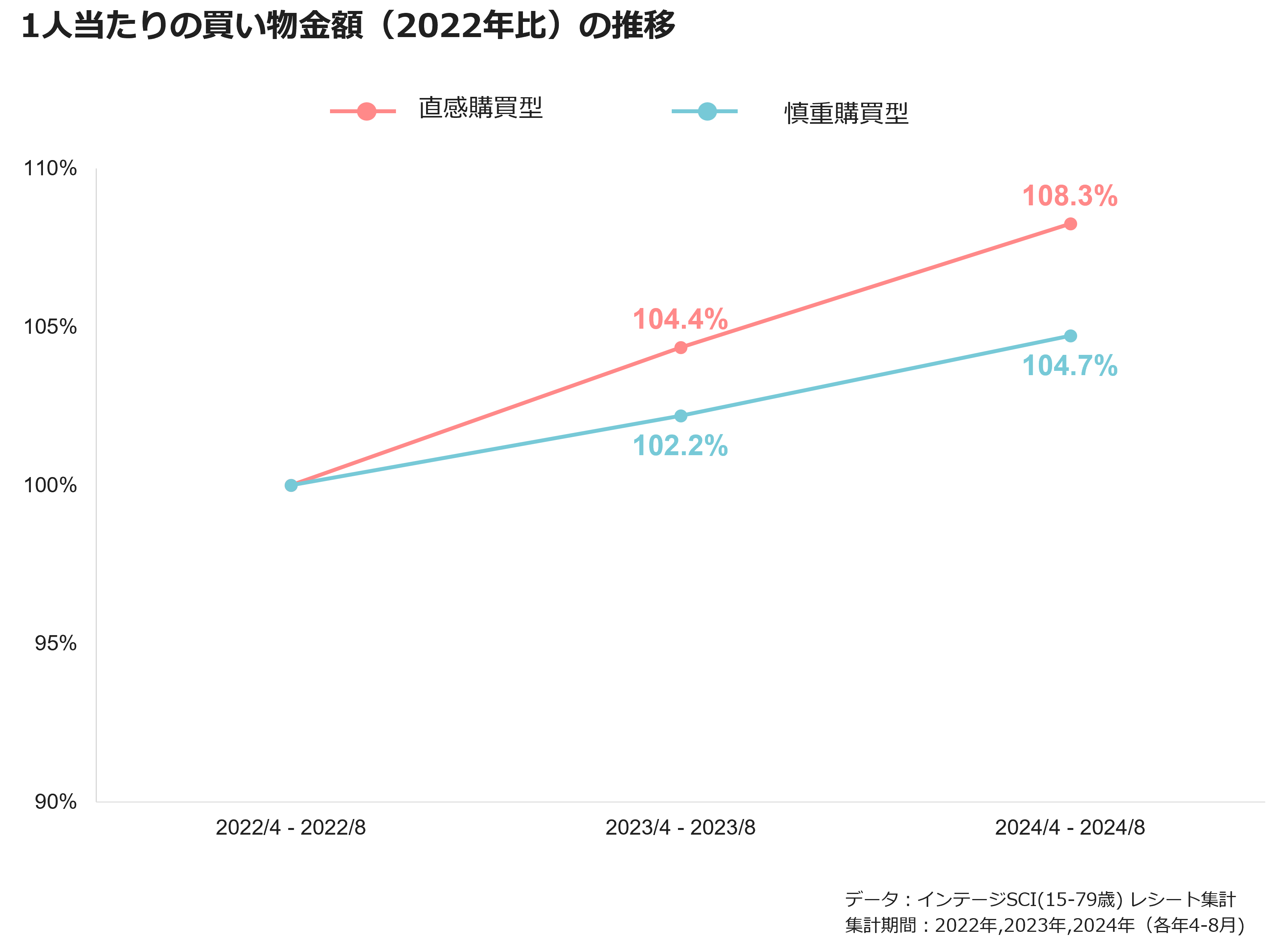 1人当たりの買い物金額（2022年比）の推移