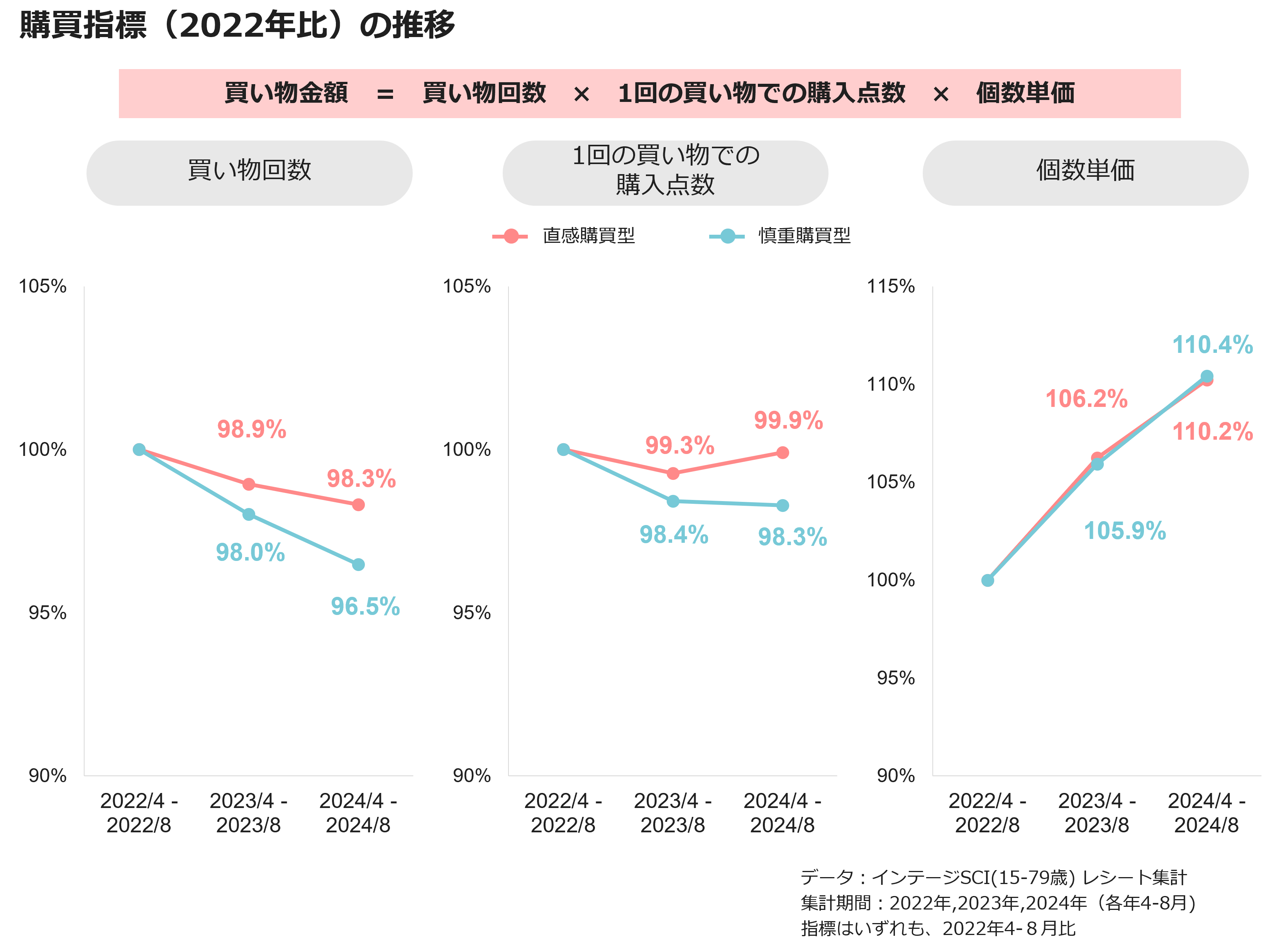 購買指標（2022年比）の推移