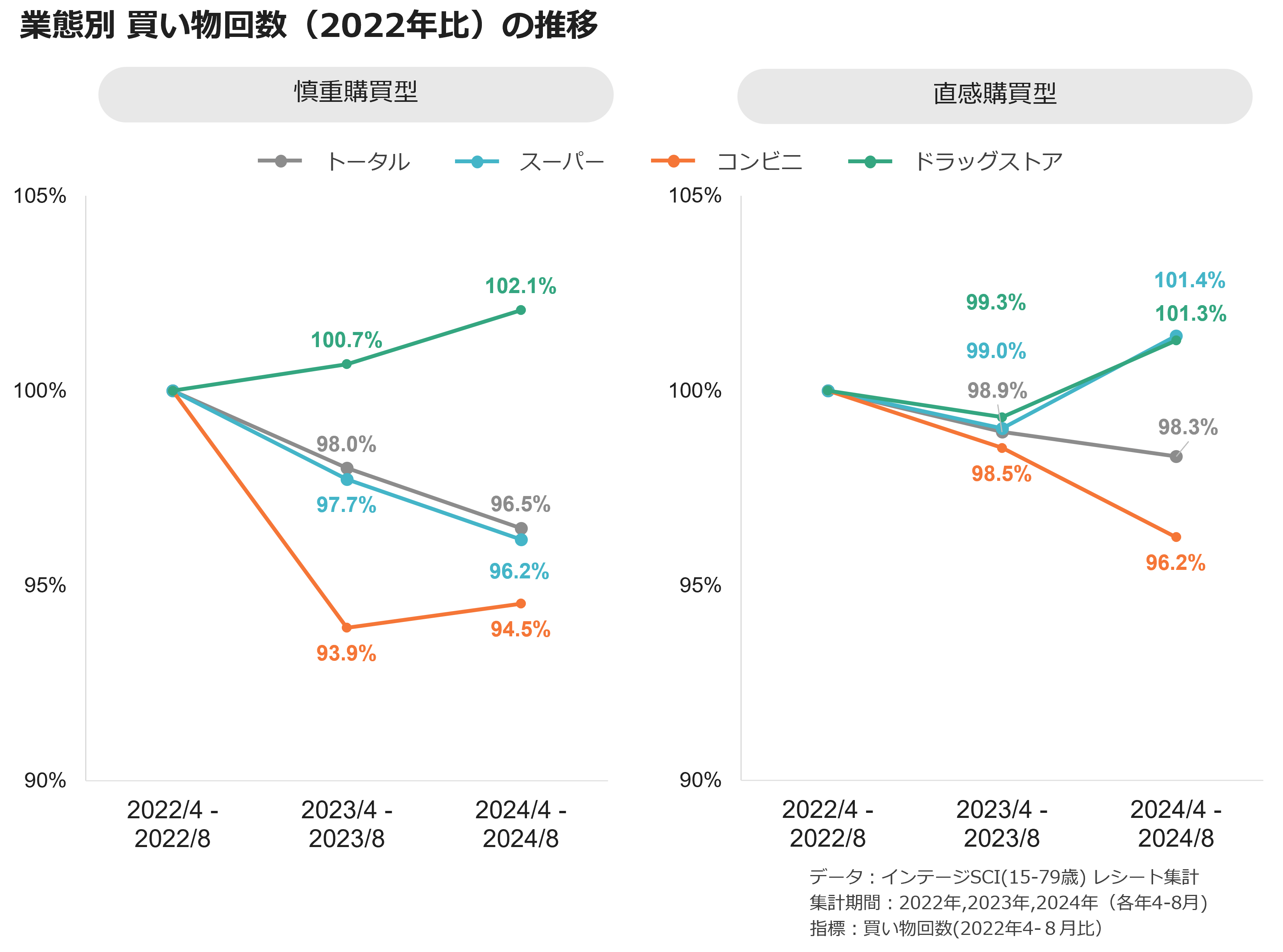 業態別 買い物回数（2022年比）の推移