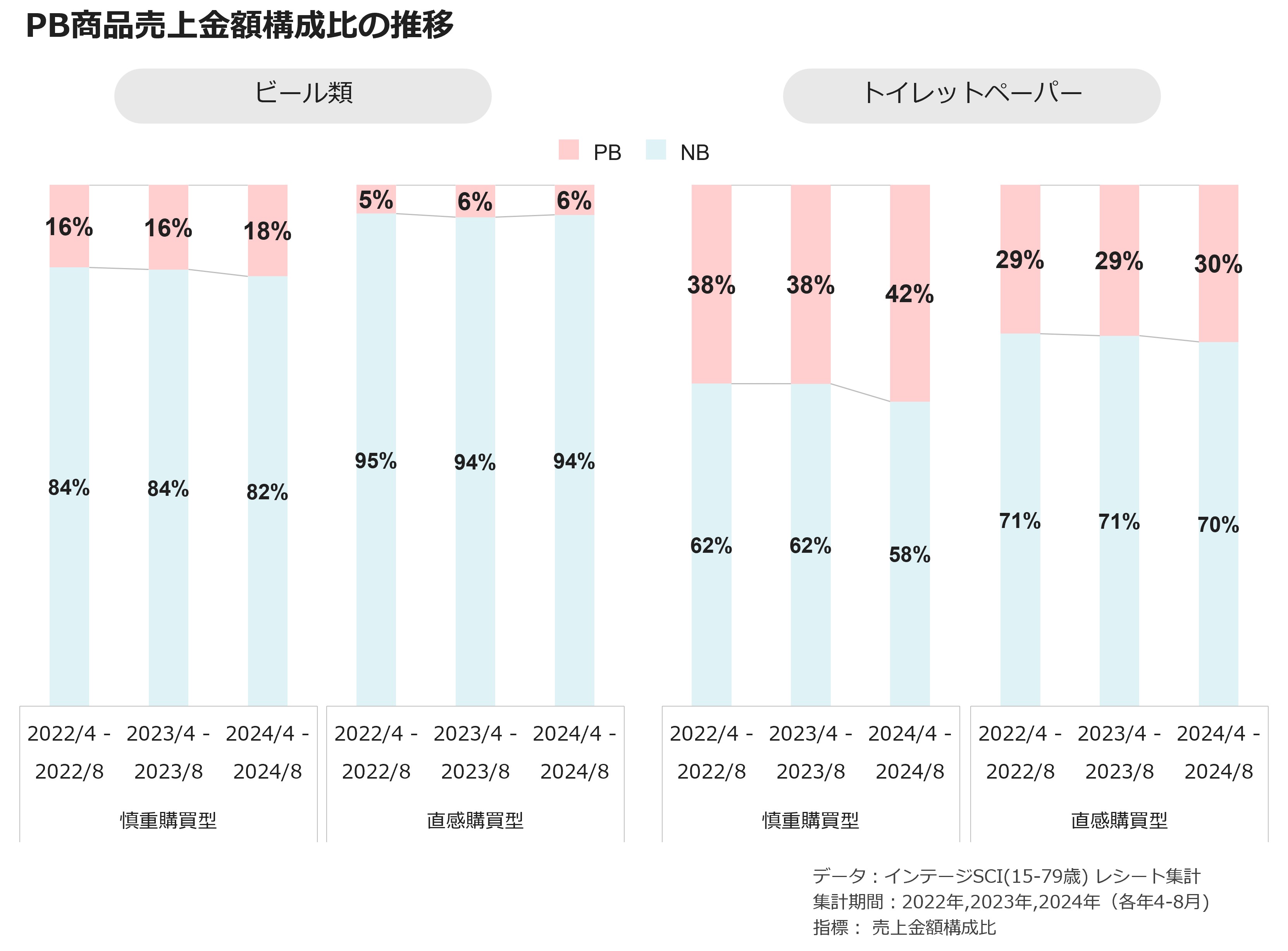 PB商品売上金額構成比の推移