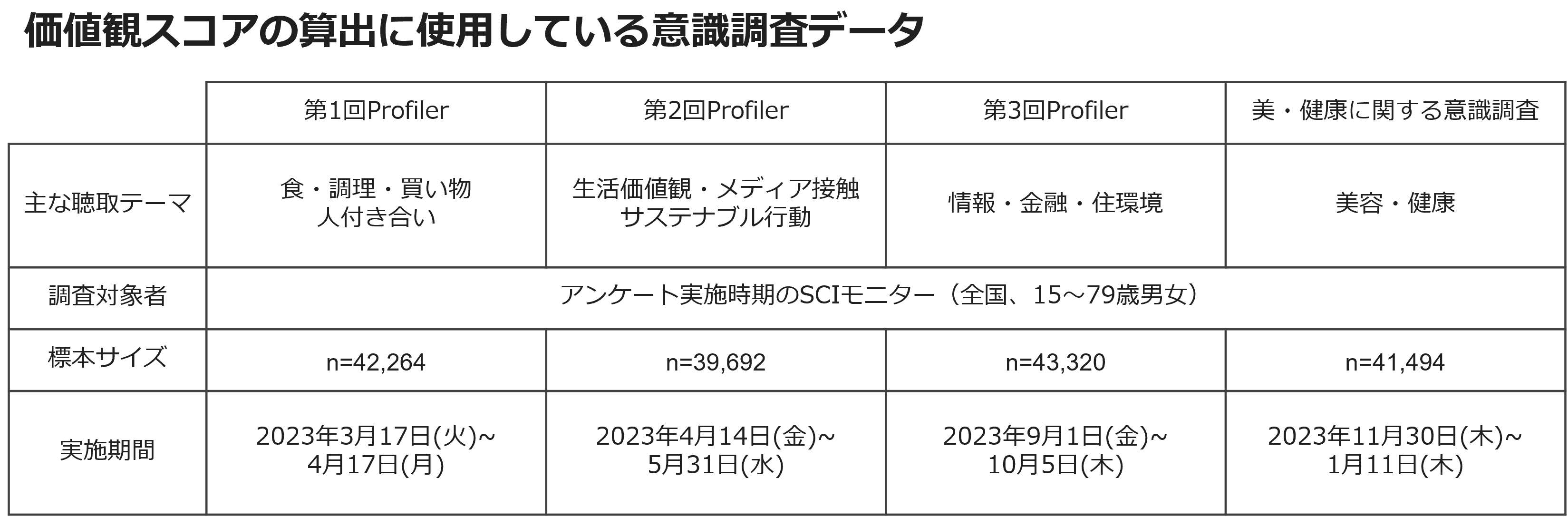 価値観スコアの算出に使用している意識調査データ