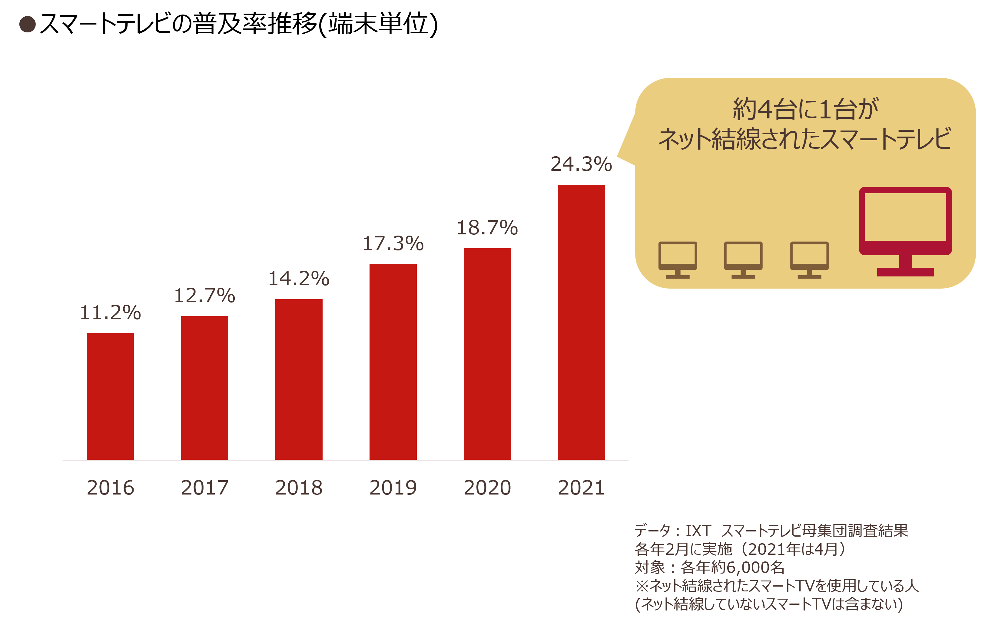 スマートテレビの普及率推移（端末単位）