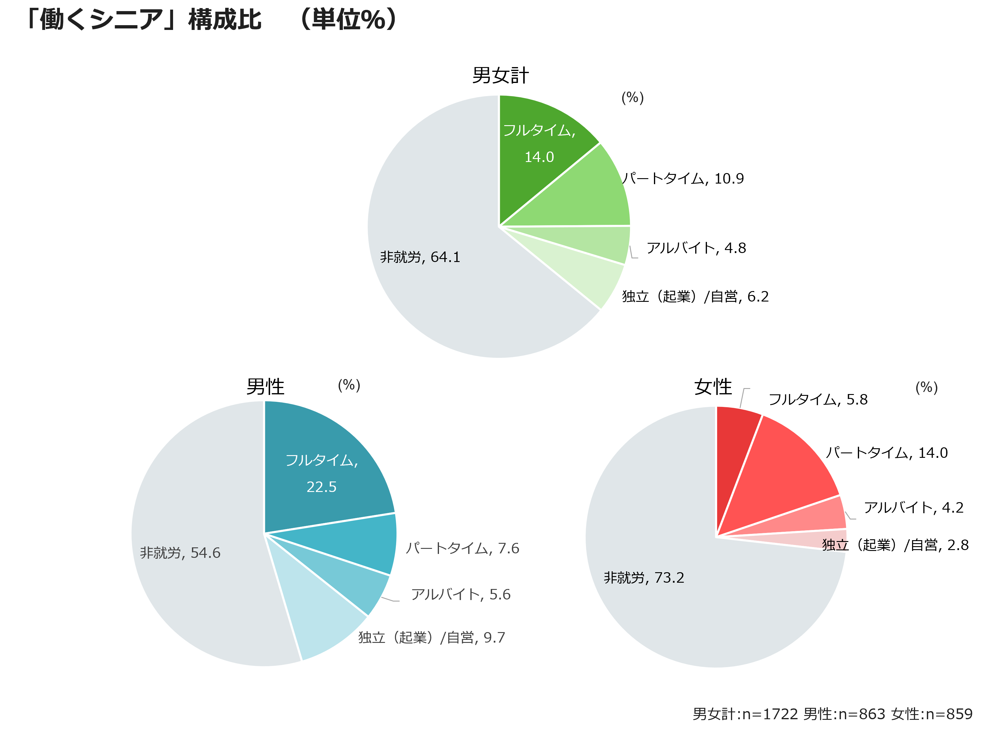 「働くシニア」構成比（単位％）