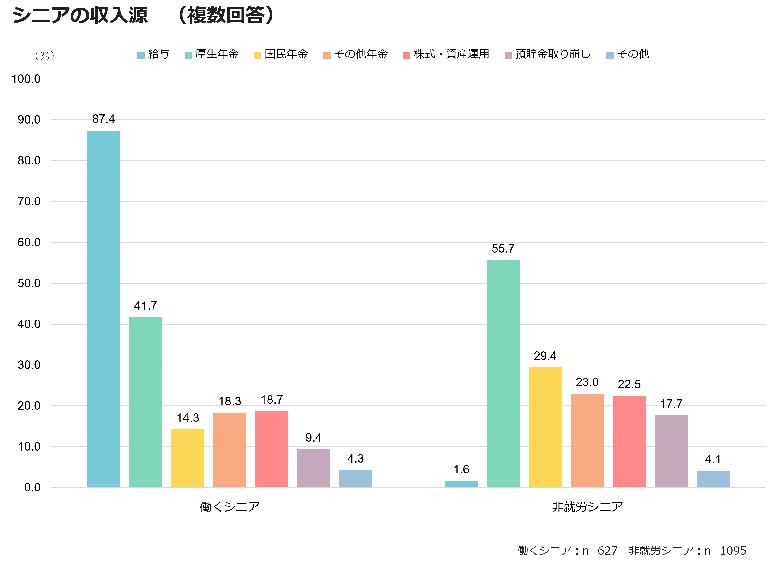 シニアの収入源（複数回答）