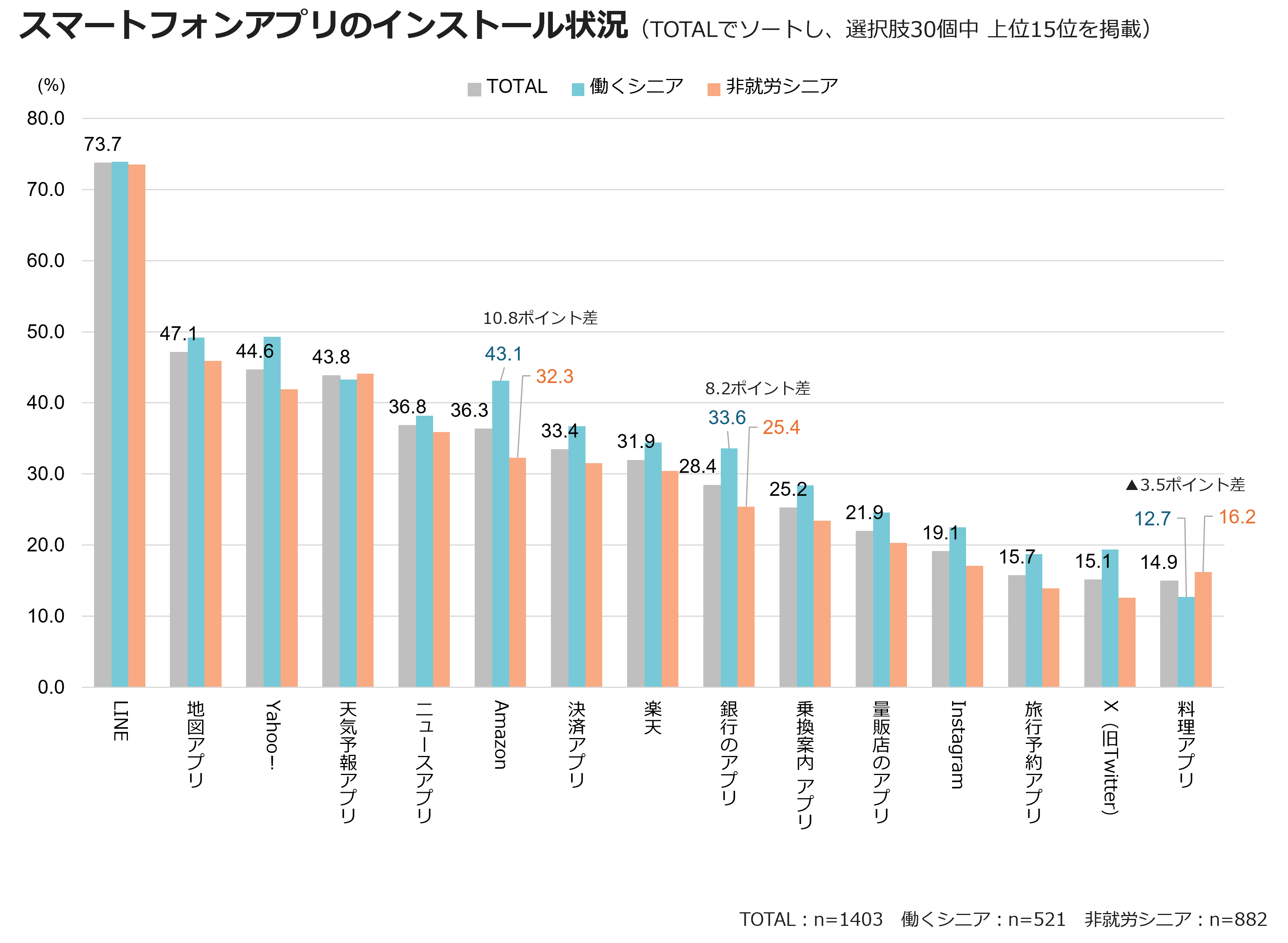 スマートフォンアプリのインストール状況