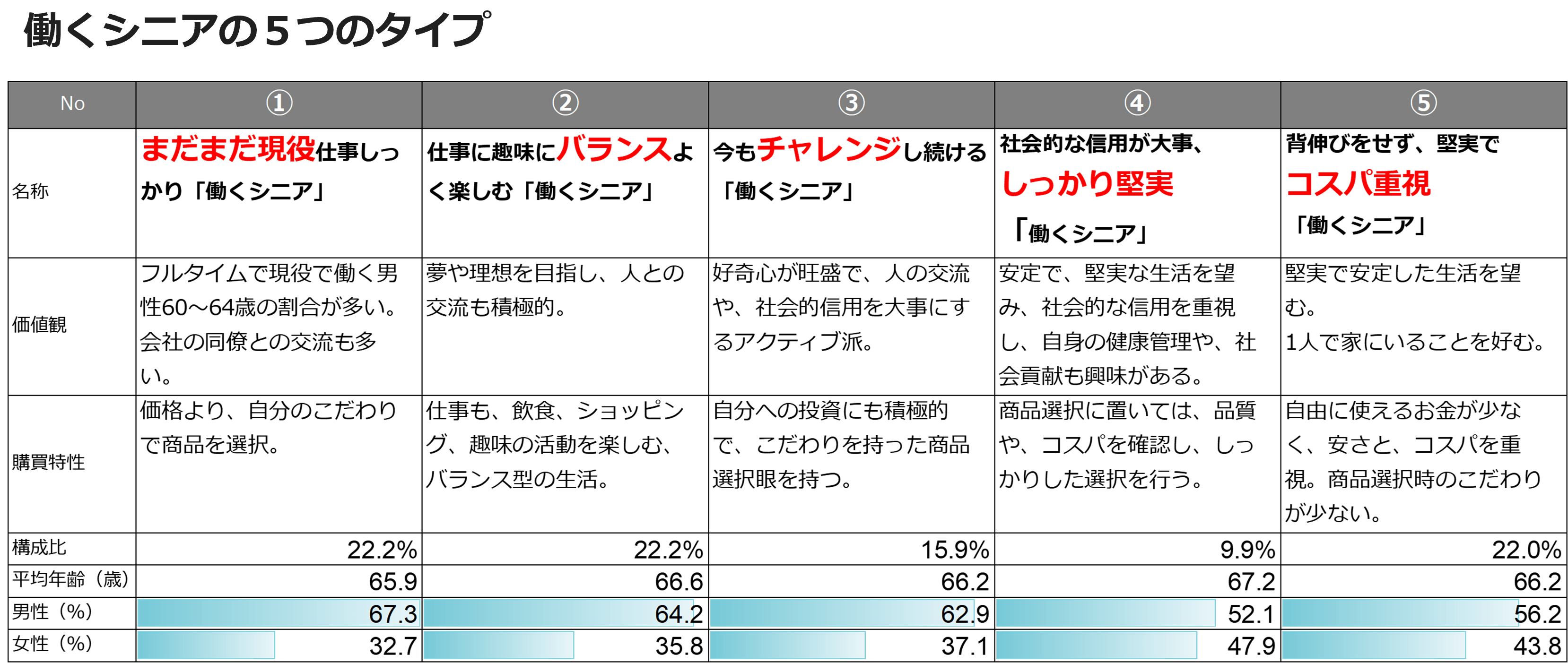 働くシニアの5つのタイプ