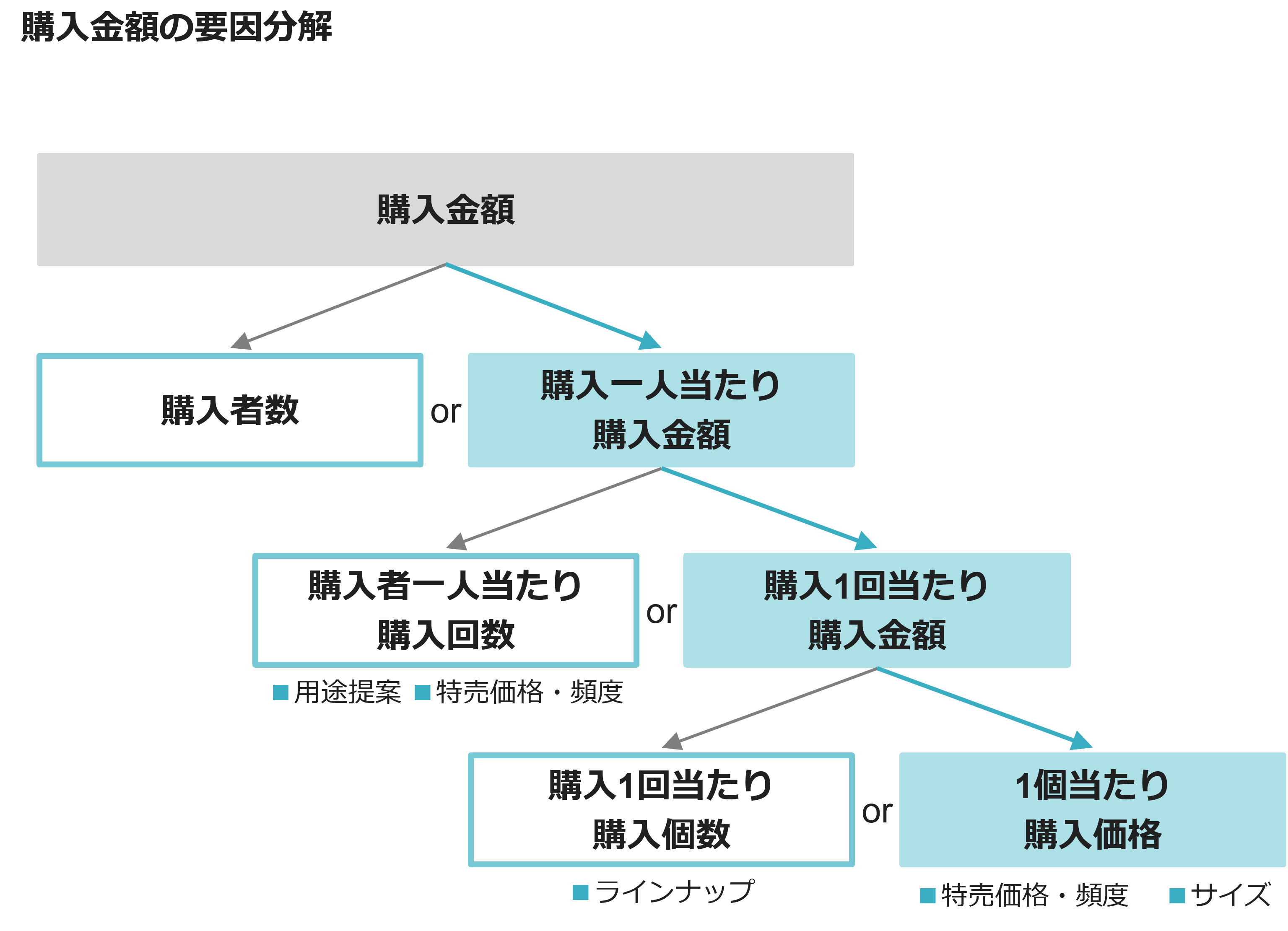 購入金額の要因分解