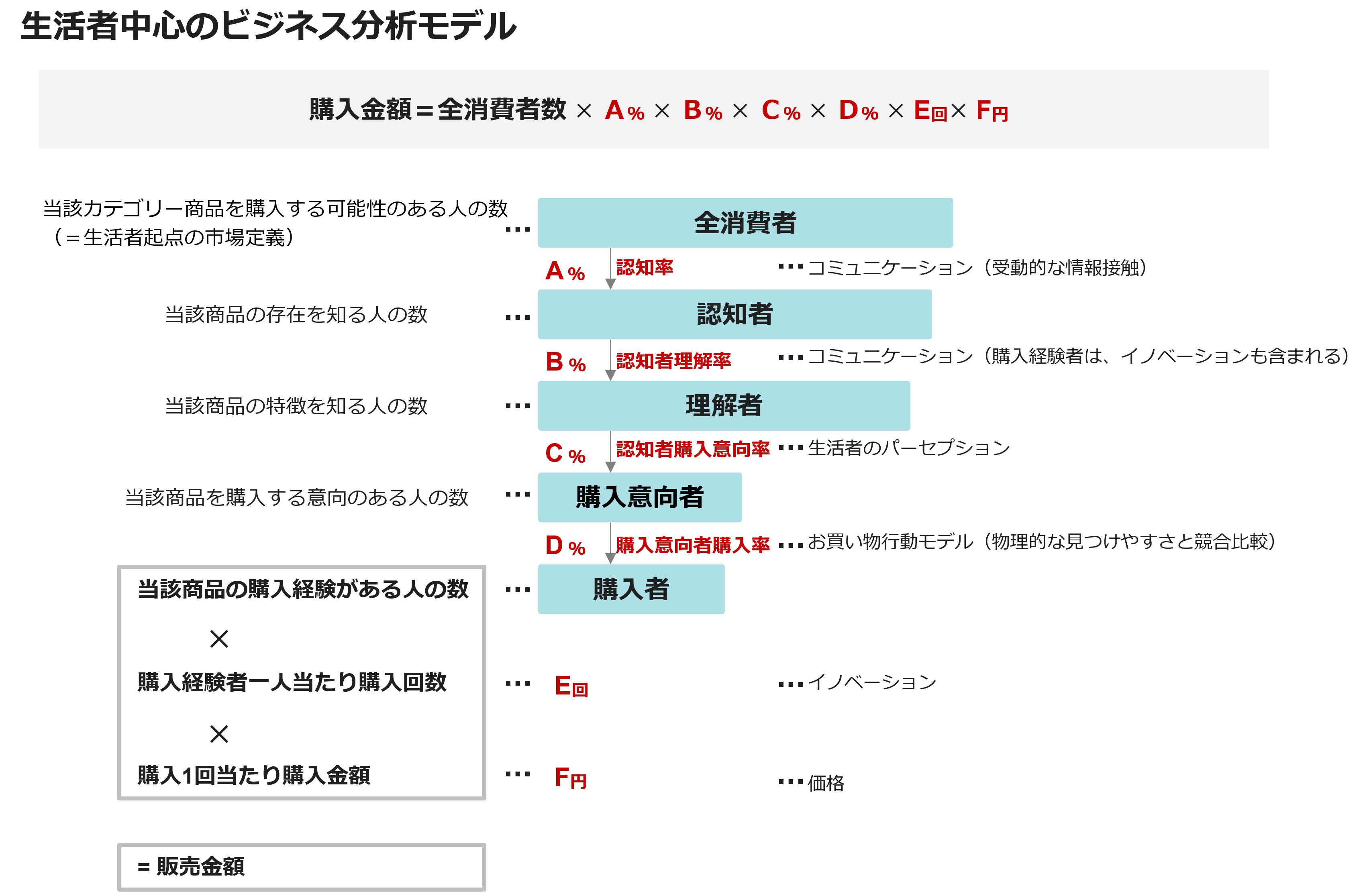 生活者中心のビジネス分析モデル