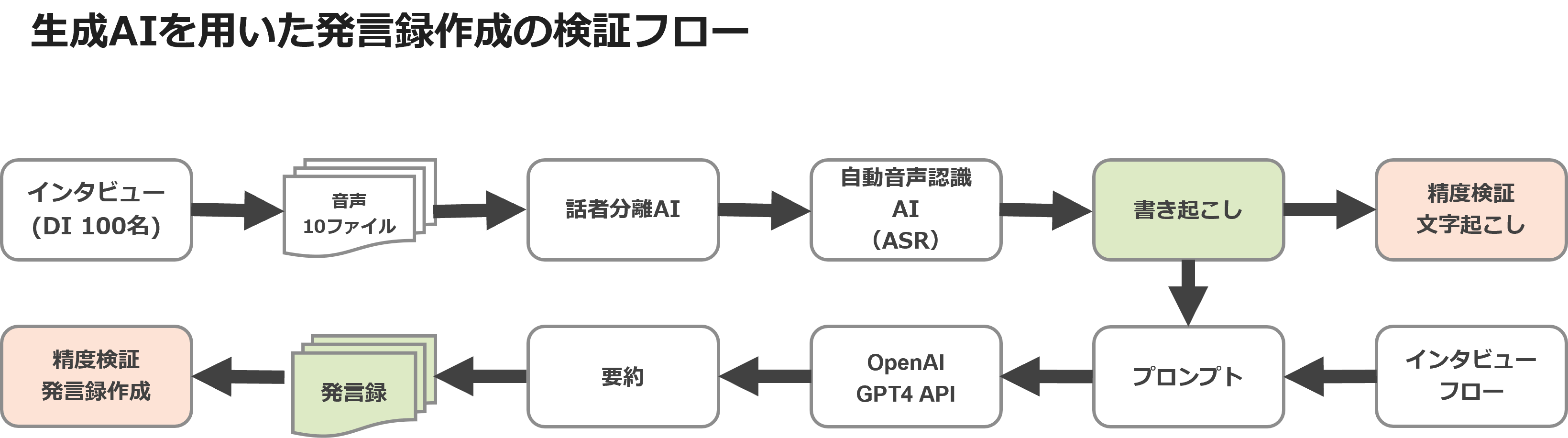 生成AIを用いた発言録作成の検証フロー