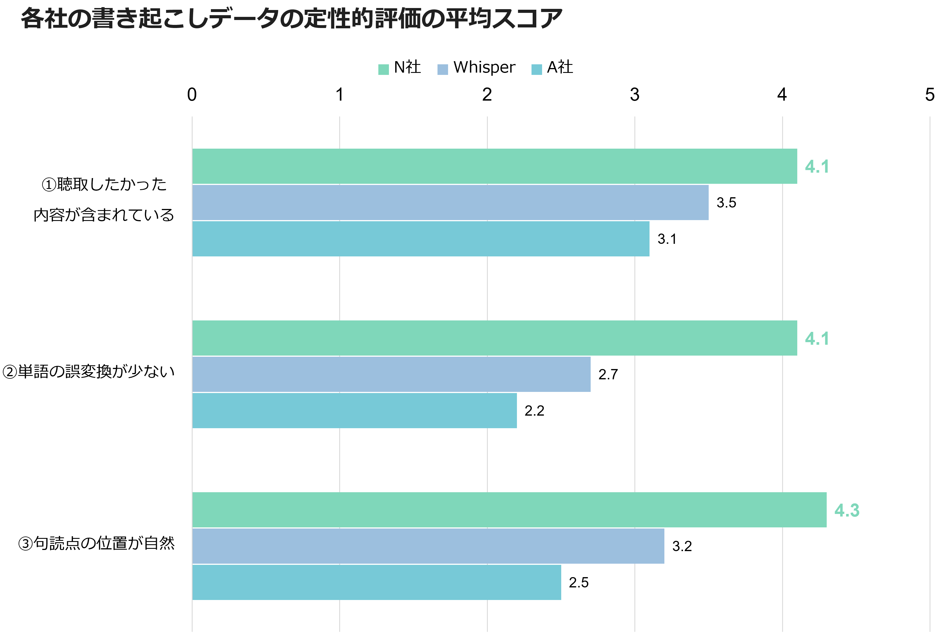 各社の書き起こしデータの定性的評価の平均スコア