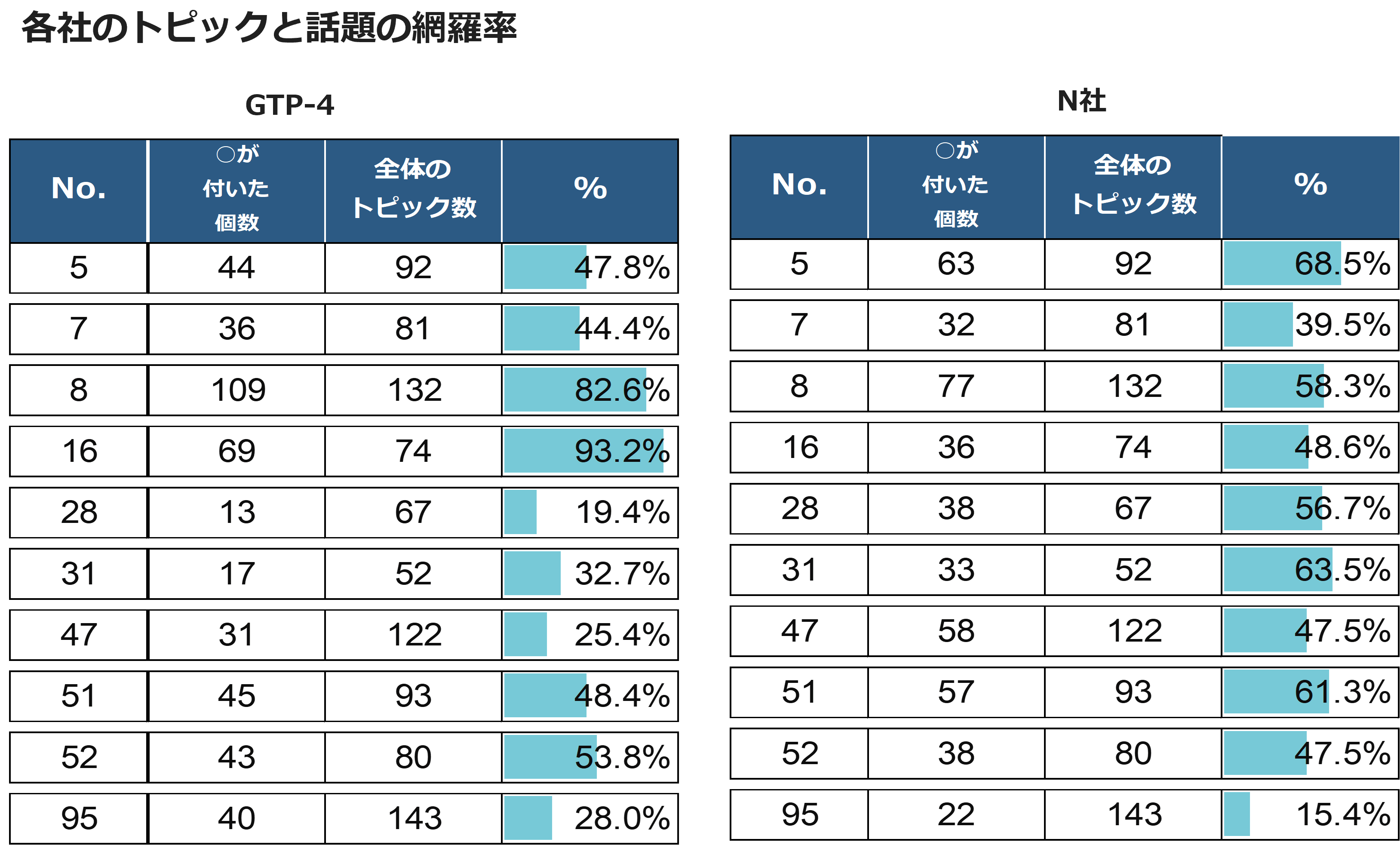 各社のトピックと話題の網羅率