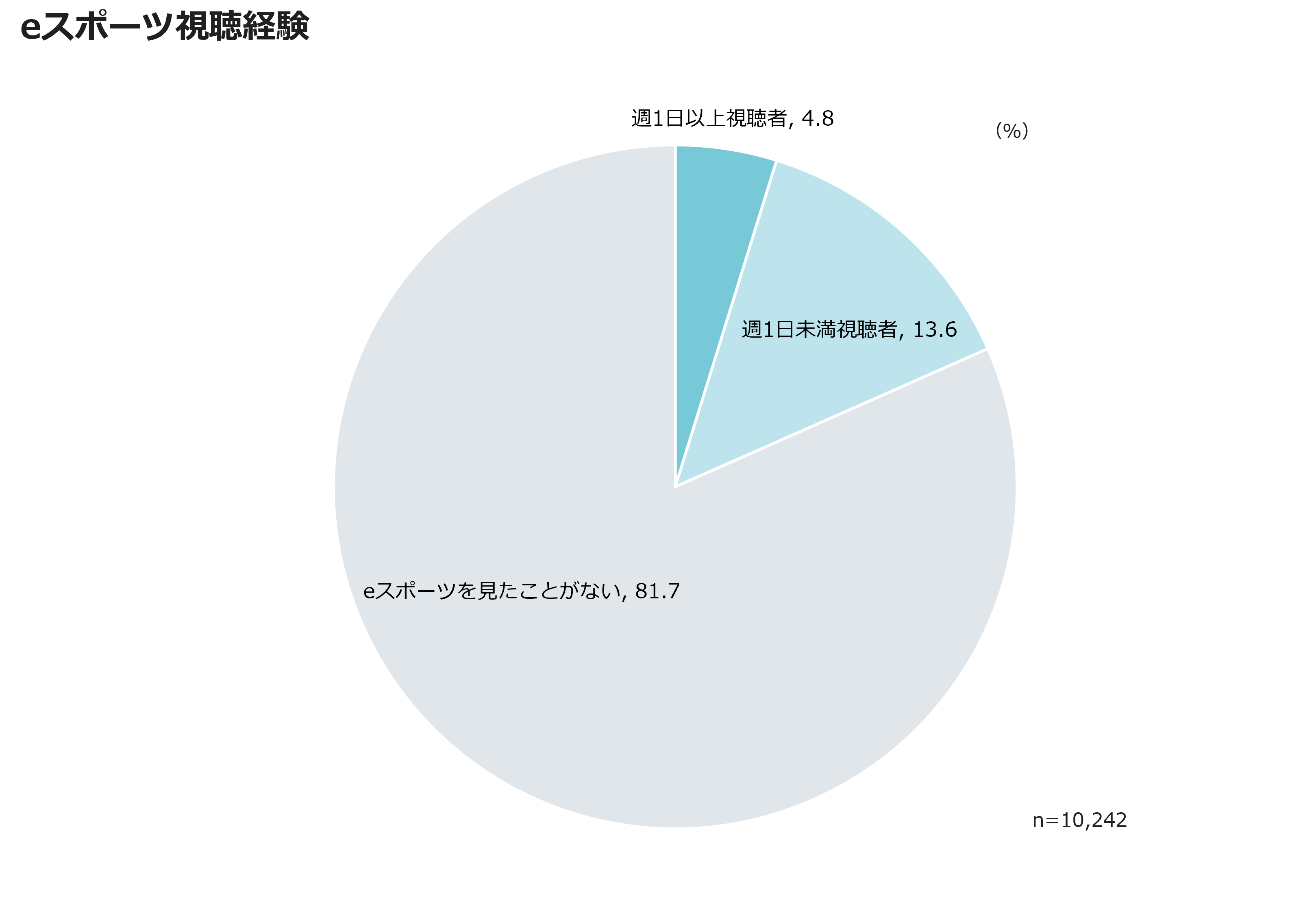 eスポーツ視聴経験