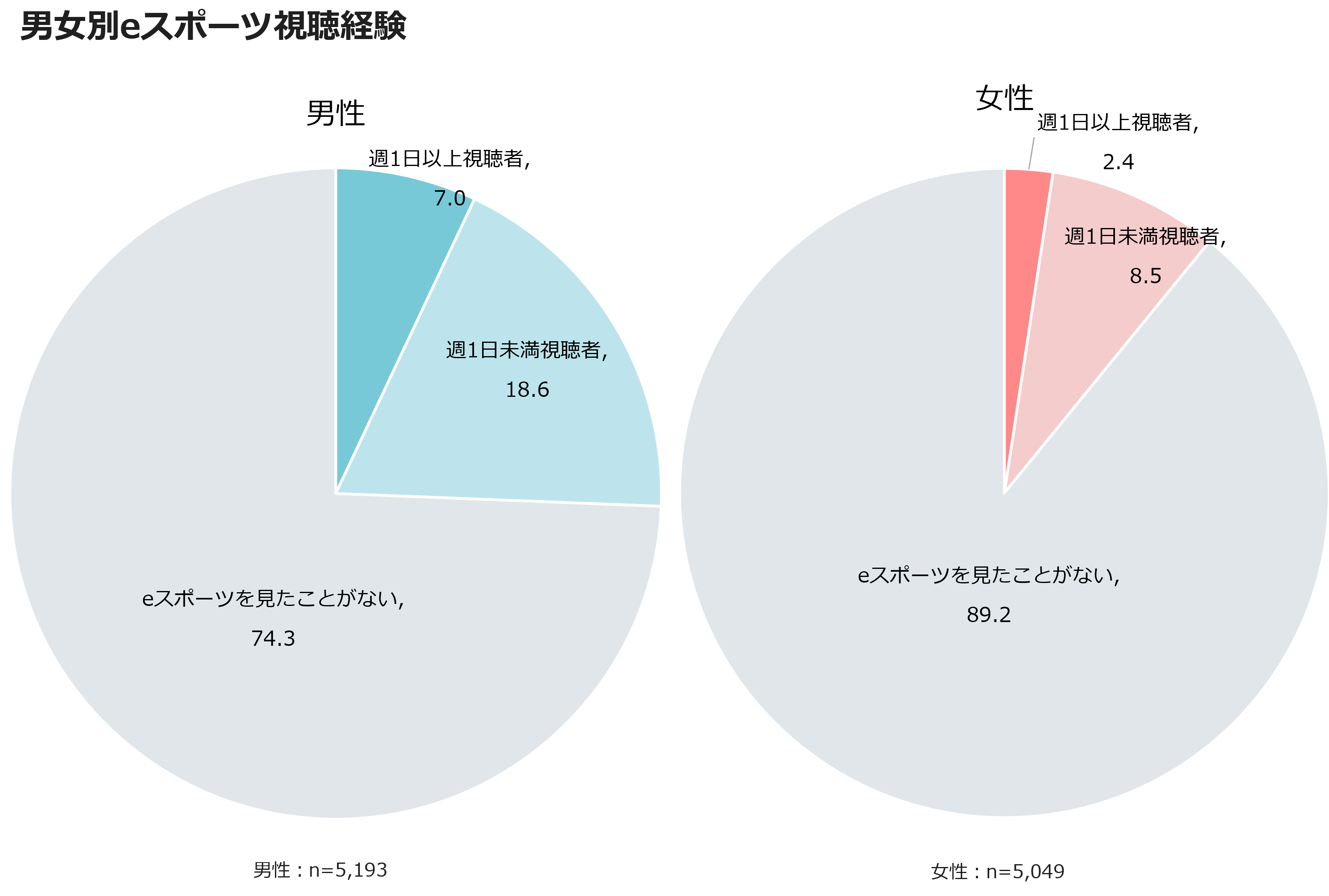 男女別eスポーツ視聴経験